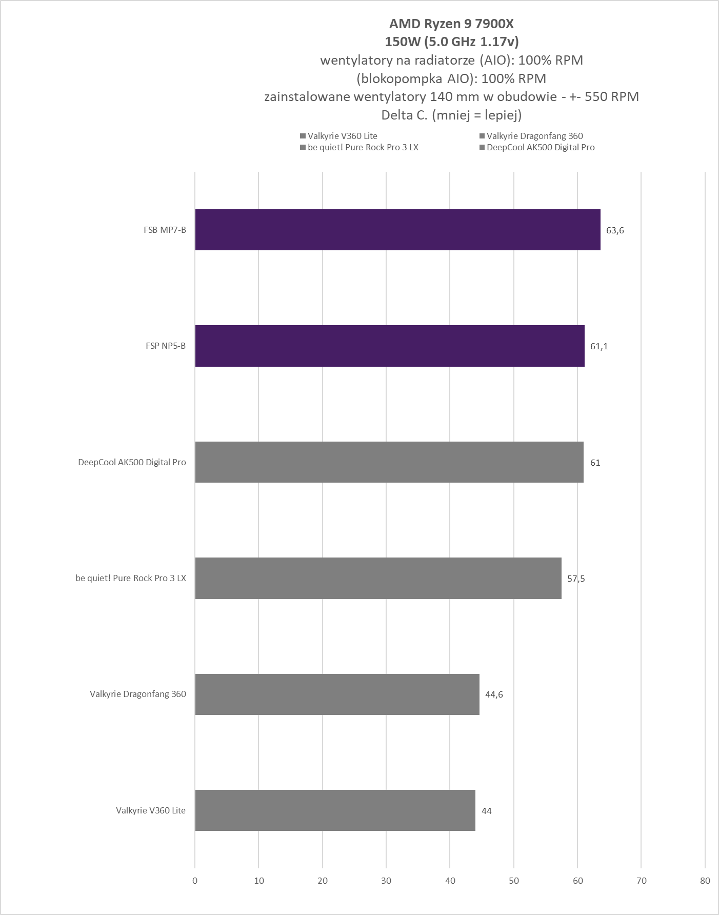 FSP NP5-B / MP7-B - test chłodzeń. Czy FSP umie w chłodzenia CPU?