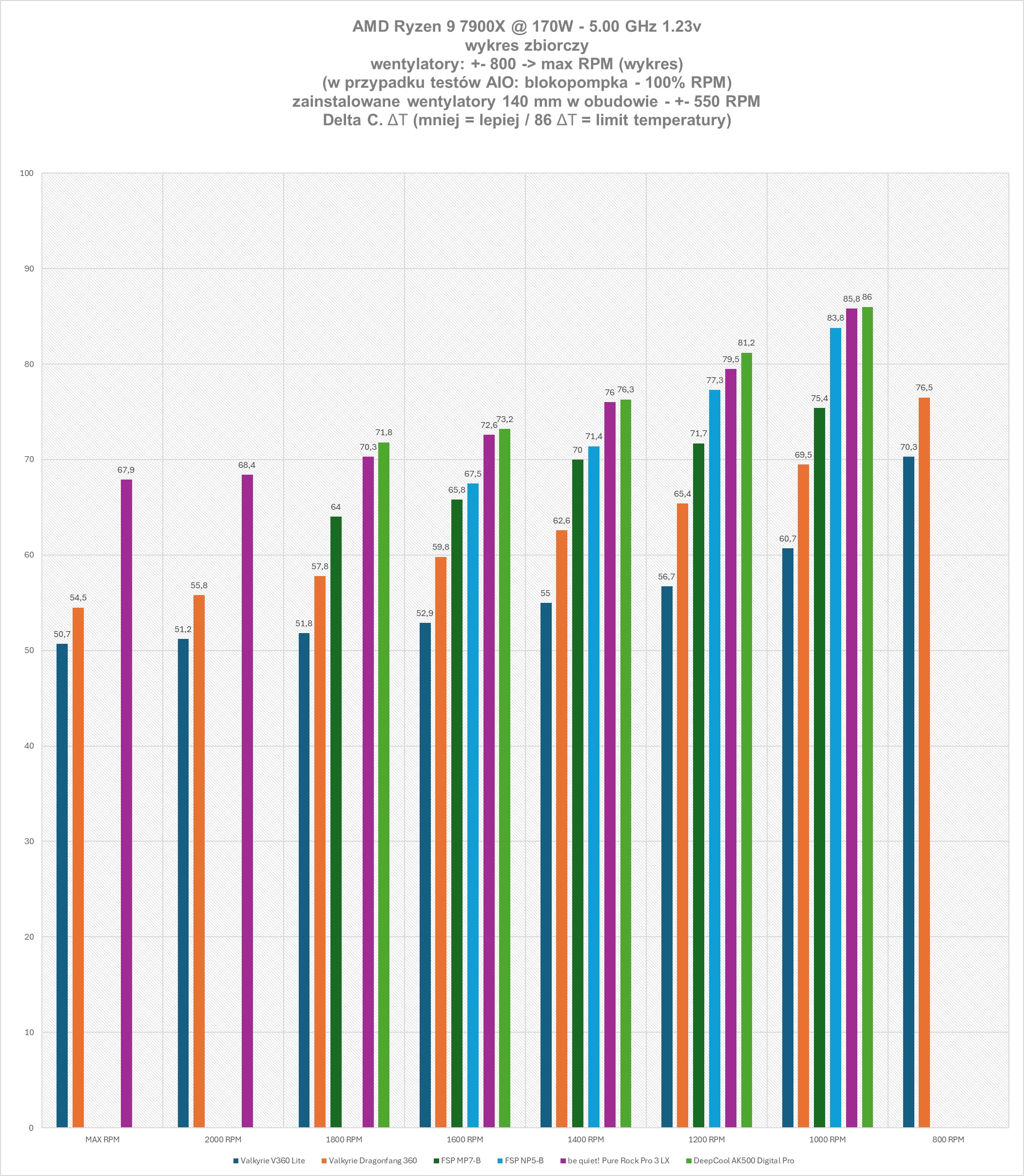 FSP NP5-B / MP7-B - test chłodzeń. Czy FSP umie w chłodzenia CPU?