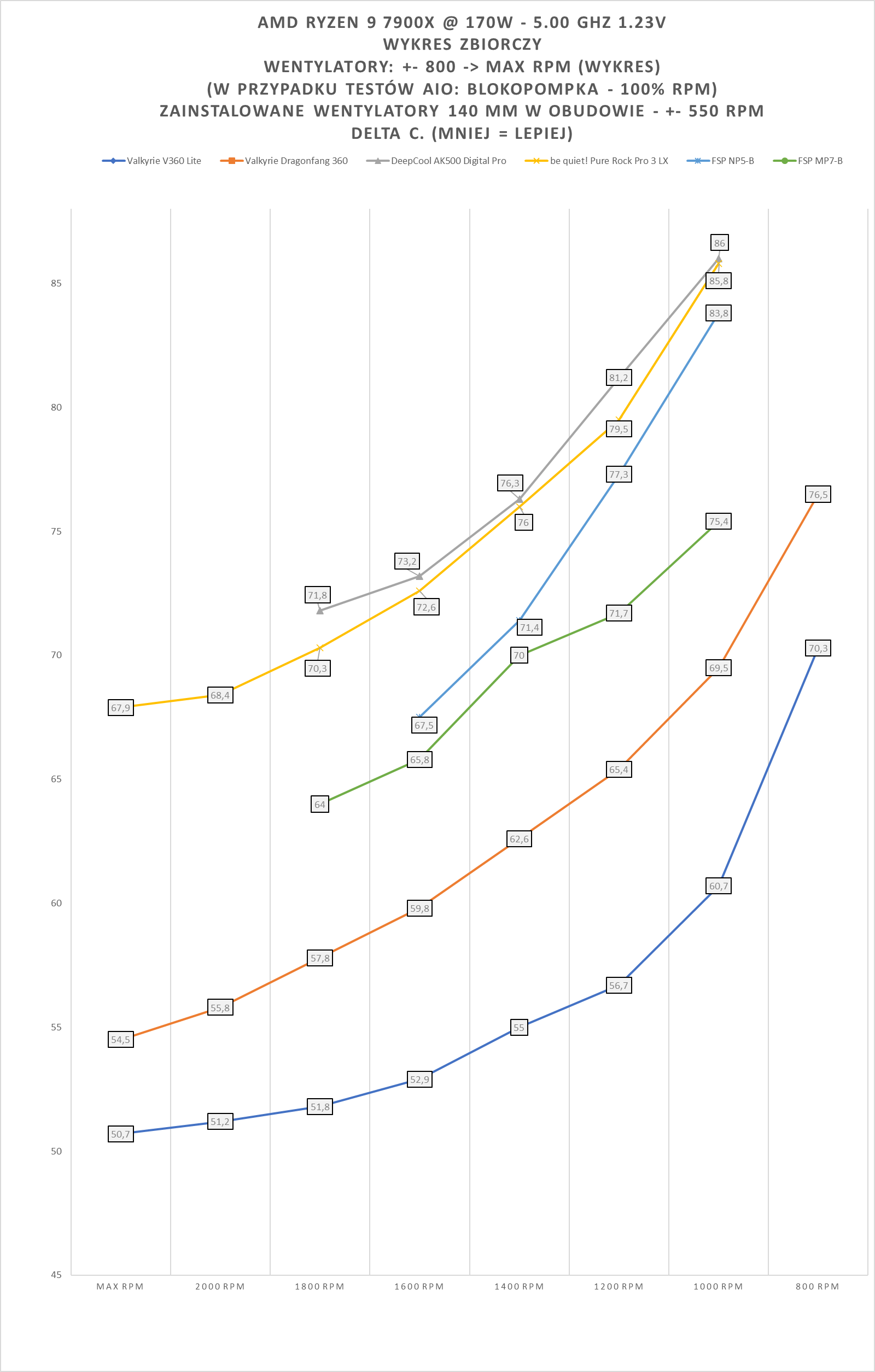 FSP NP5-B / MP7-B - test chłodzeń. Czy FSP umie w chłodzenia CPU?