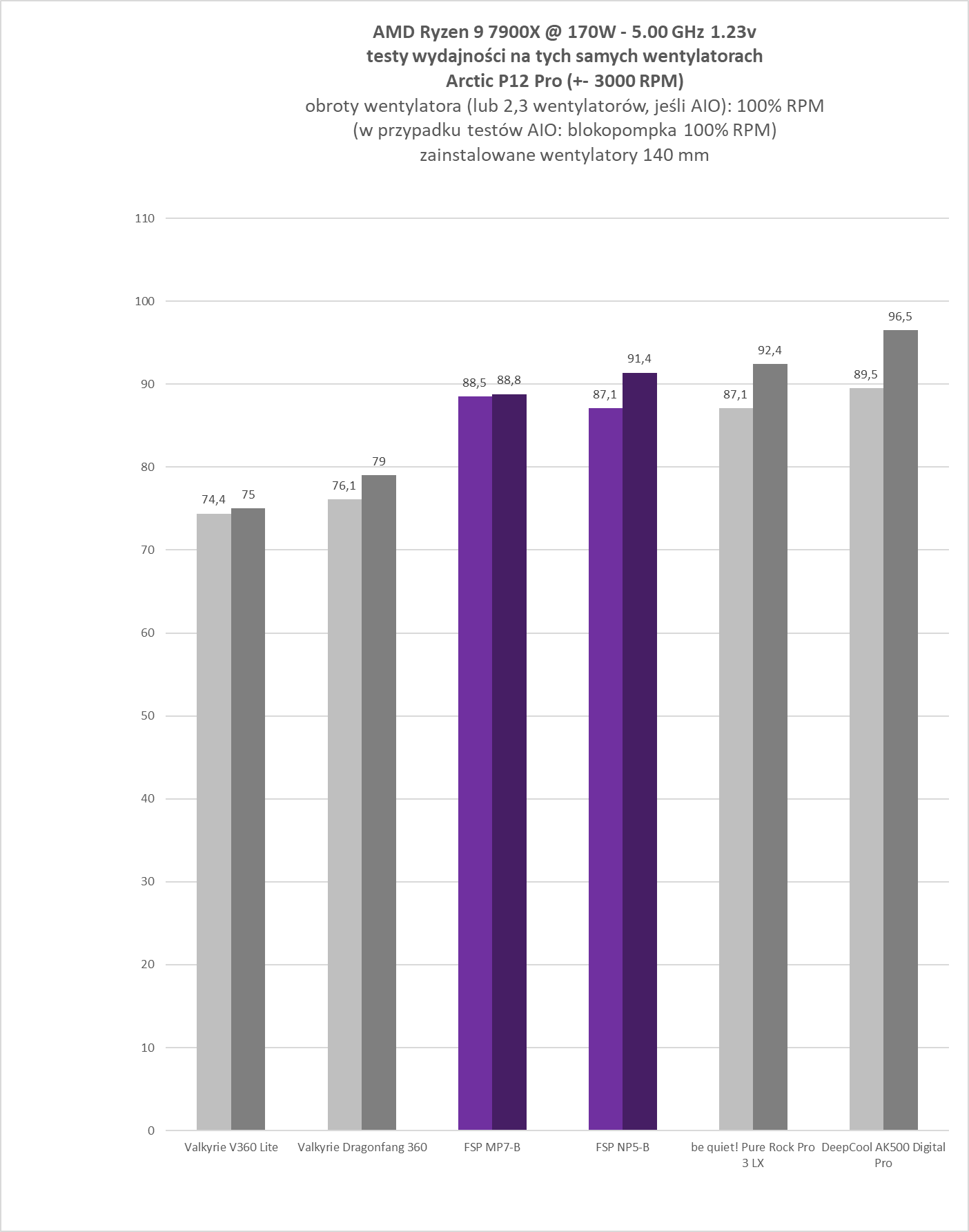 FSP NP5-B / MP7-B - test chłodzeń. Czy FSP umie w chłodzenia CPU?