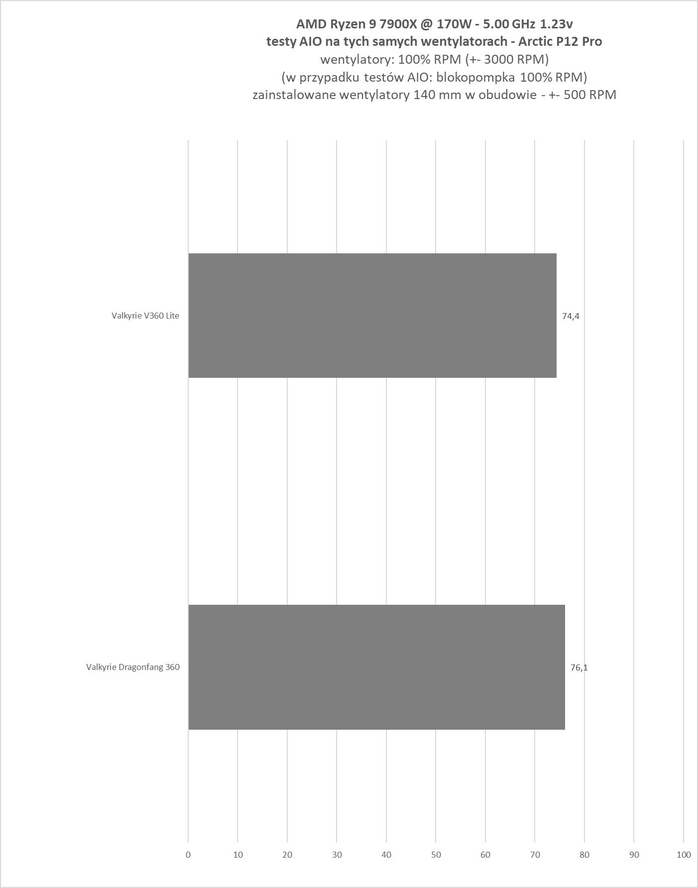 Valkyrie Dragonfang 360 Black ARGB / Valkyrie V360 Lite - test dwóch chłodzeń AIO 360 mm. Stare odchodzi, nowe przychodzi