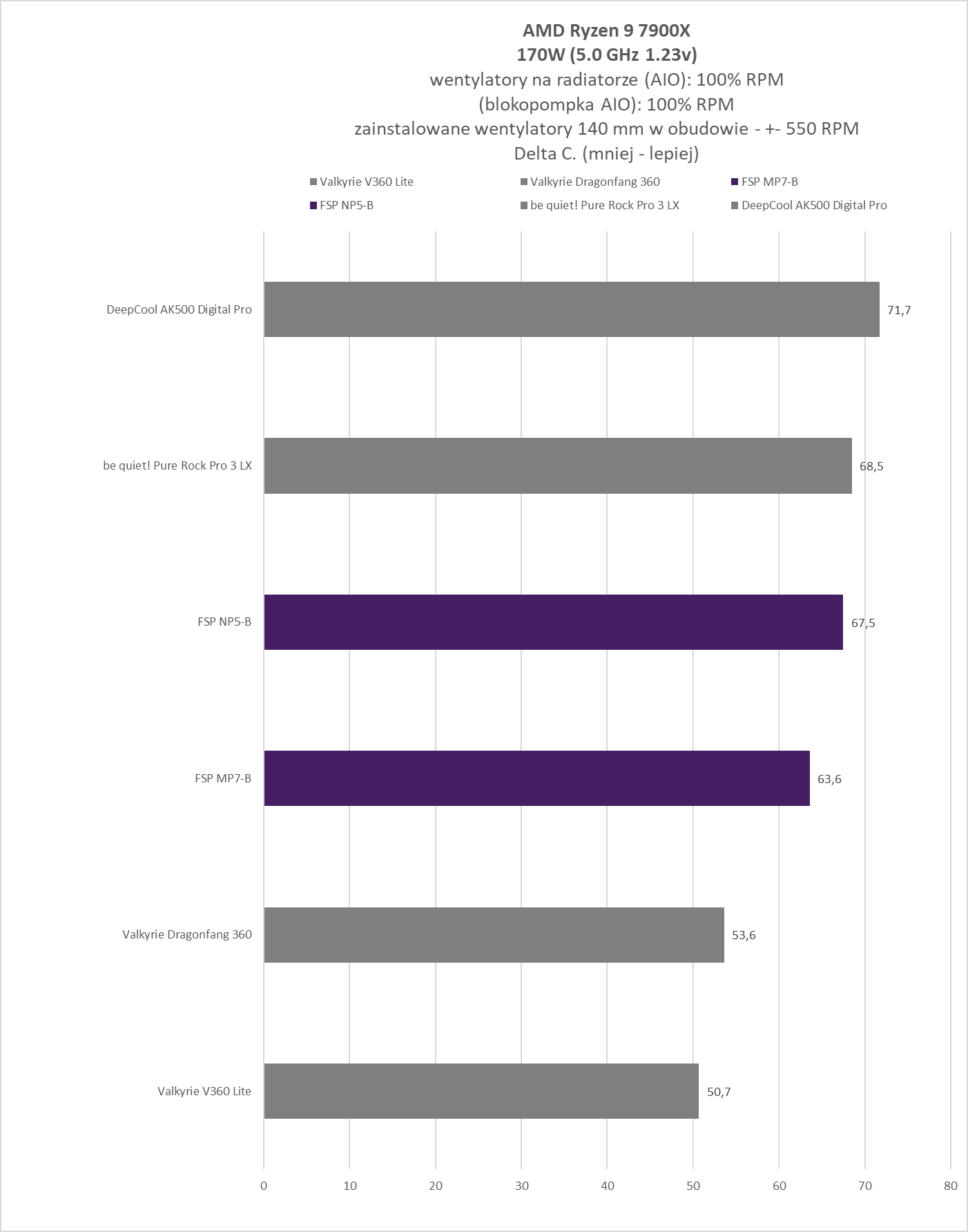 FSP NP5-B / MP7-B - test chłodzeń. Czy FSP umie w chłodzenia CPU?