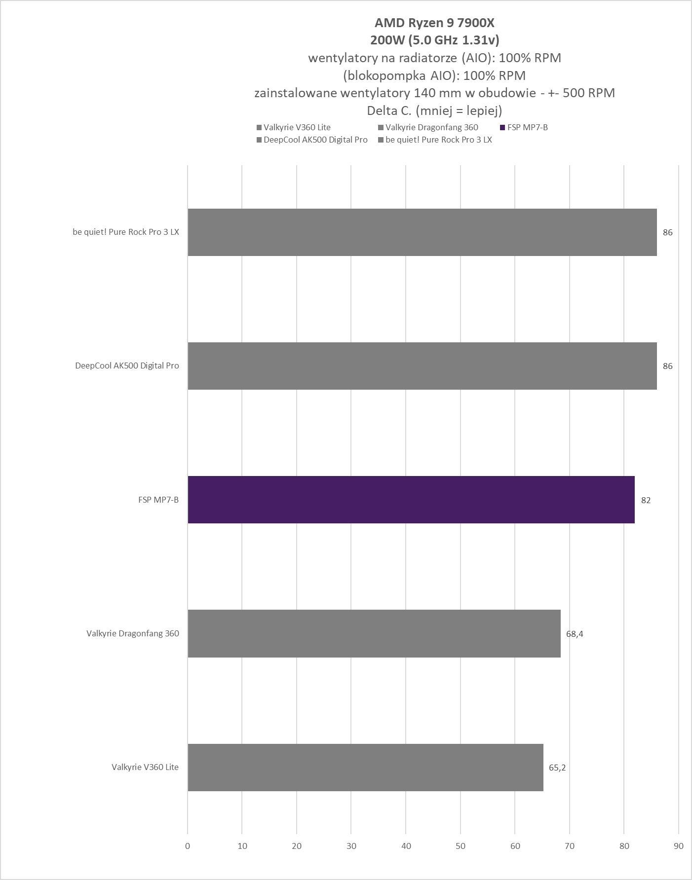 FSP NP5-B / MP7-B - test chłodzeń. Czy FSP umie w chłodzenia CPU?