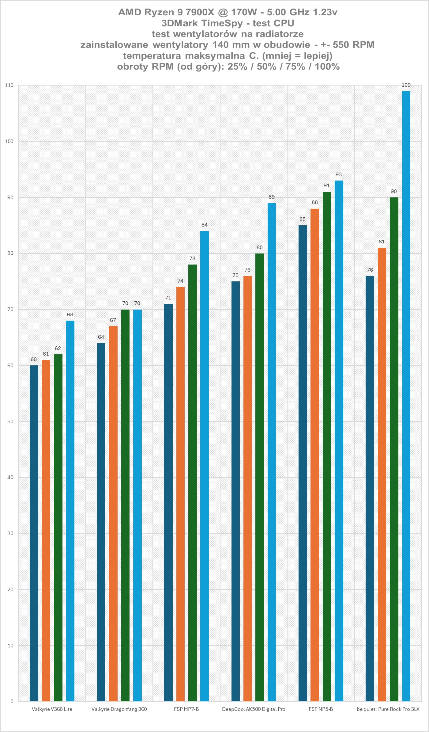 FSP NP5-B / MP7-B - test chłodzeń. Czy FSP umie w chłodzenia CPU?