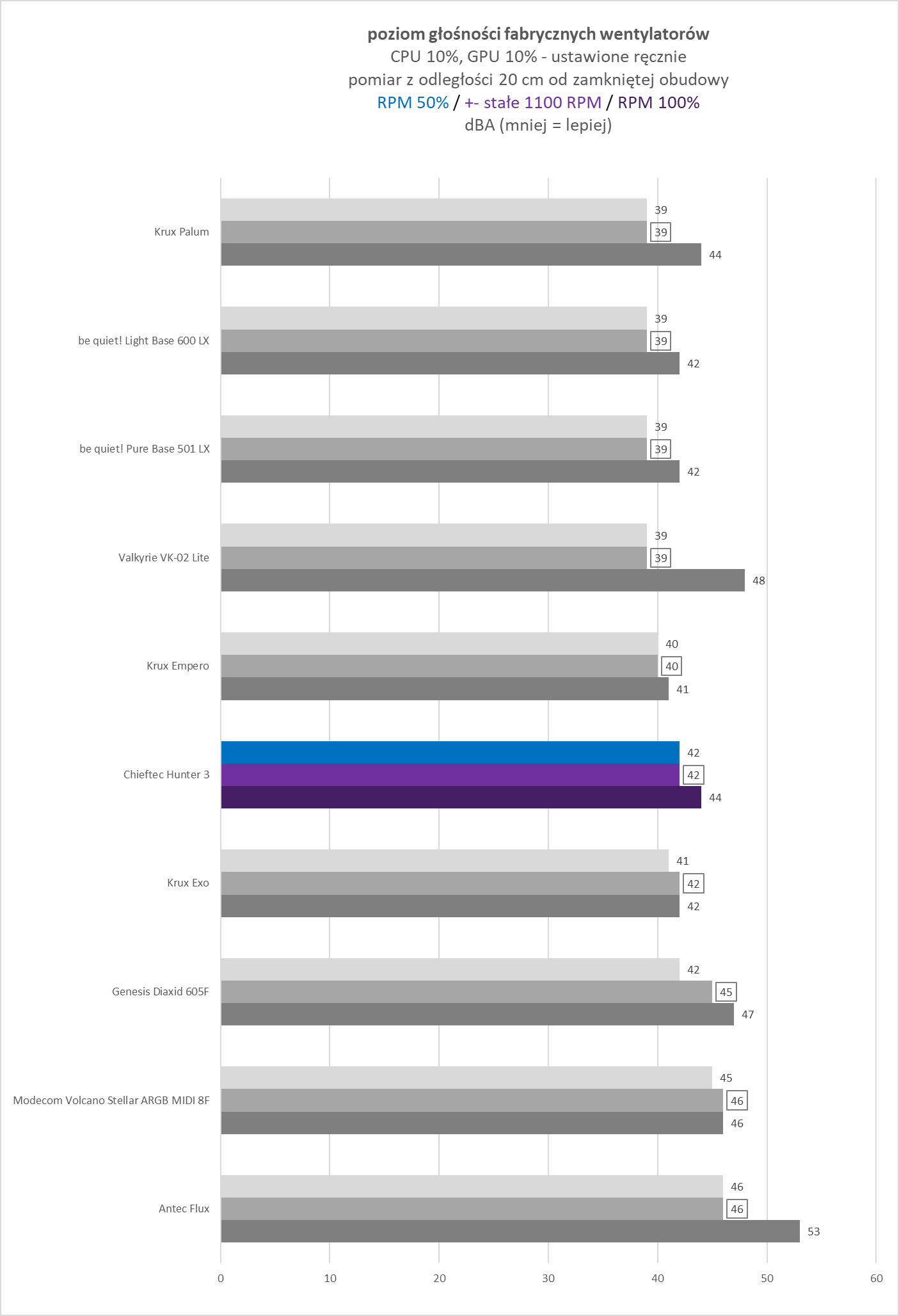 Chieftec Hunter 3 - test obudowy. Choć jest budżetowo to jest dobrze