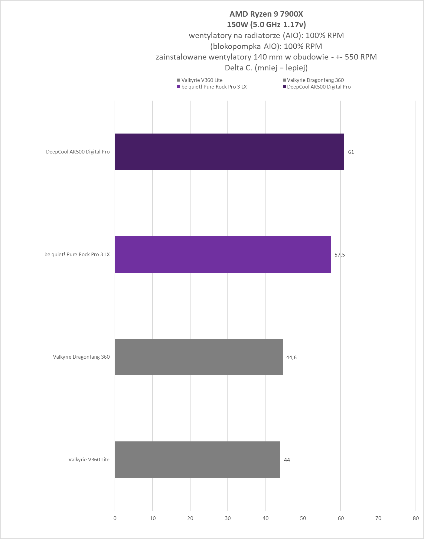 be quiet! Pure Rock Pro 3 LX / DeepCool AK500 Digital Pro - test chłodzeń