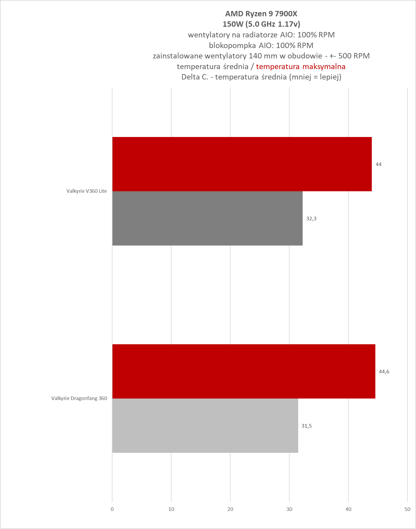 Valkyrie Dragonfang 360 Black ARGB / Valkyrie V360 Lite - test dwóch chłodzeń AIO 360 mm. Stare odchodzi, nowe przychodzi