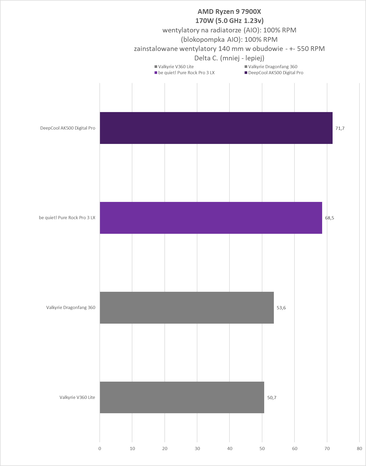 be quiet! Pure Rock Pro 3 LX / DeepCool AK500 Digital Pro - test chłodzeń