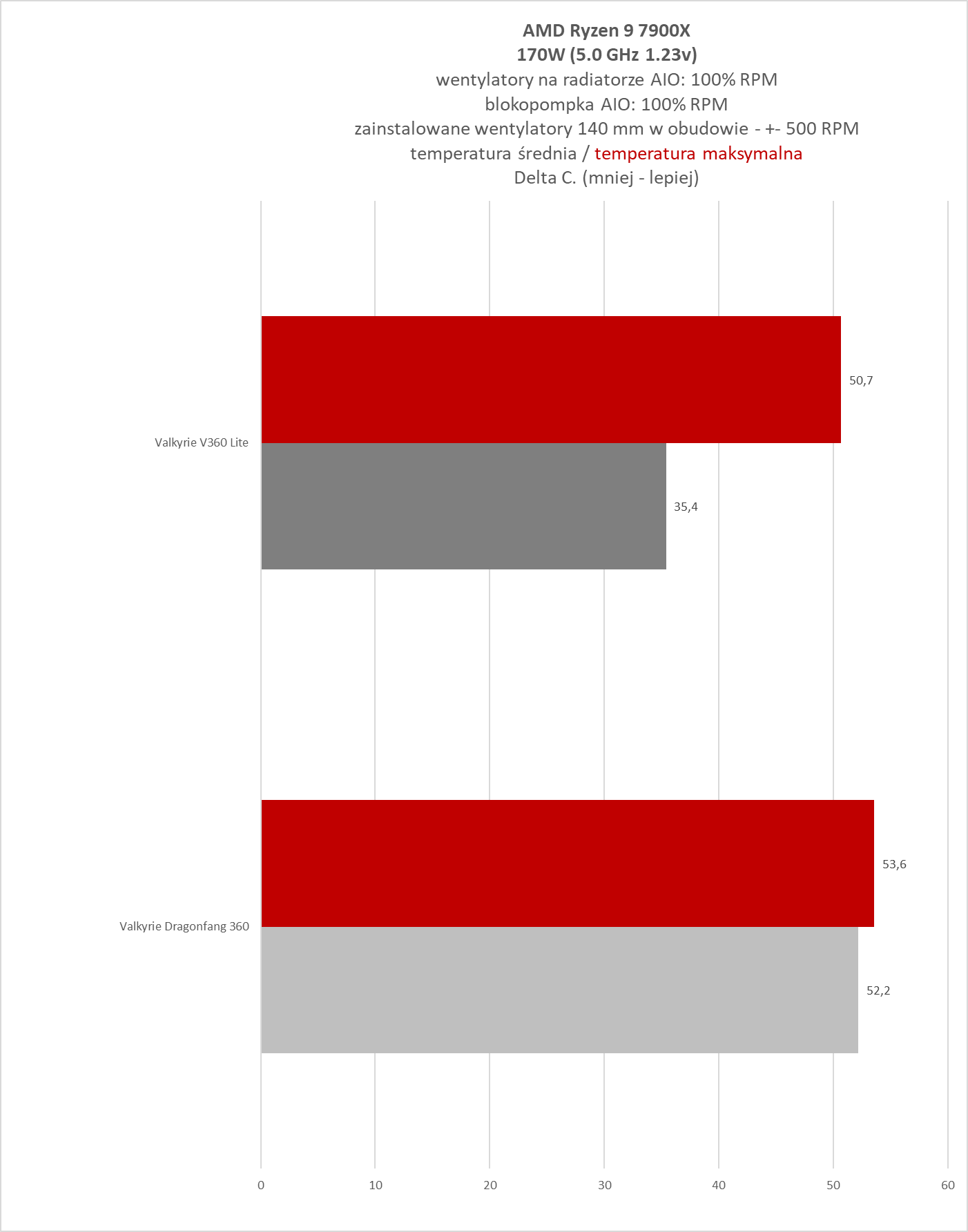 Valkyrie Dragonfang 360 Black ARGB / Valkyrie V360 Lite - test dwóch chłodzeń AIO 360 mm. Stare odchodzi, nowe przychodzi