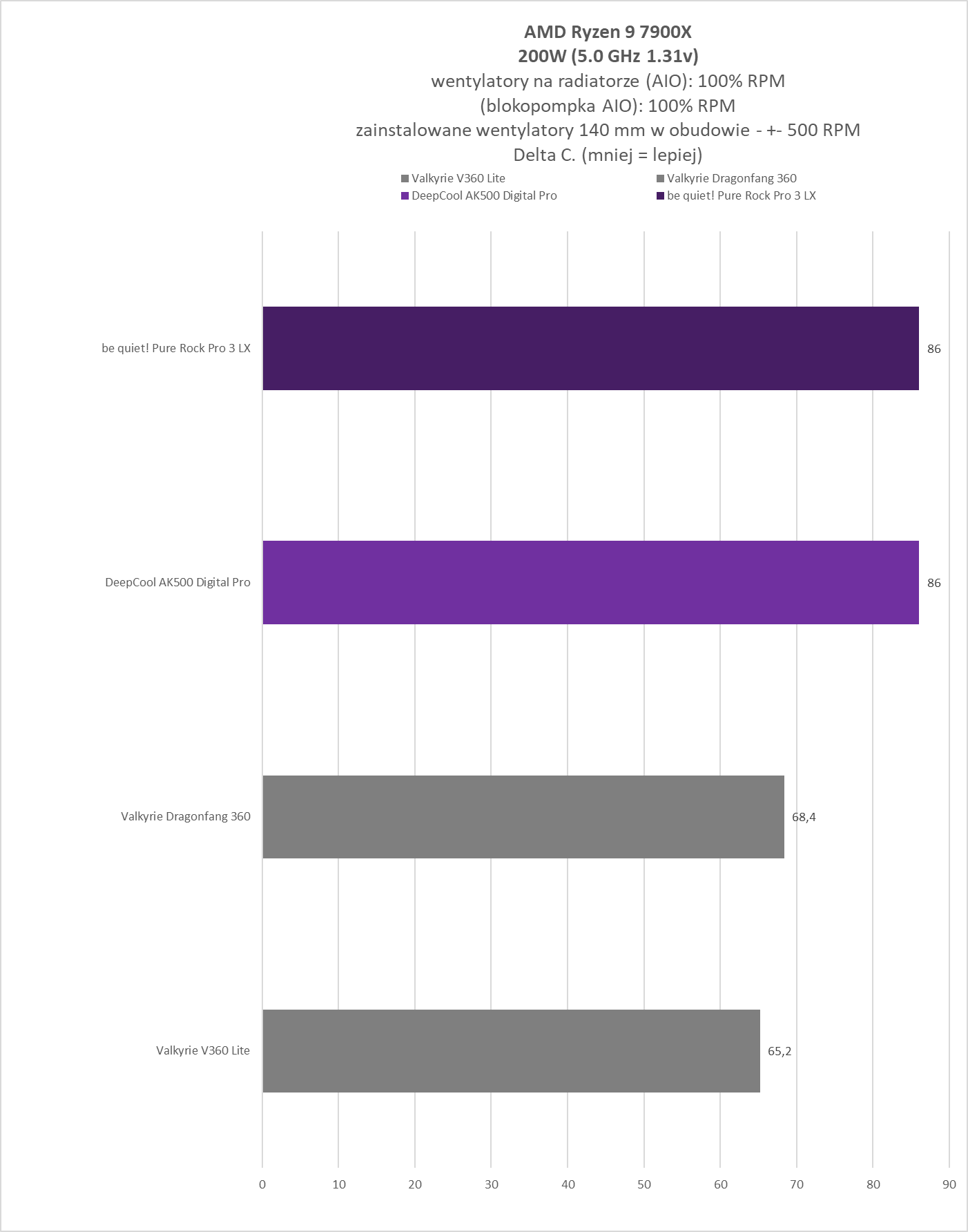 be quiet! Pure Rock Pro 3 LX / DeepCool AK500 Digital Pro - test chłodzeń
