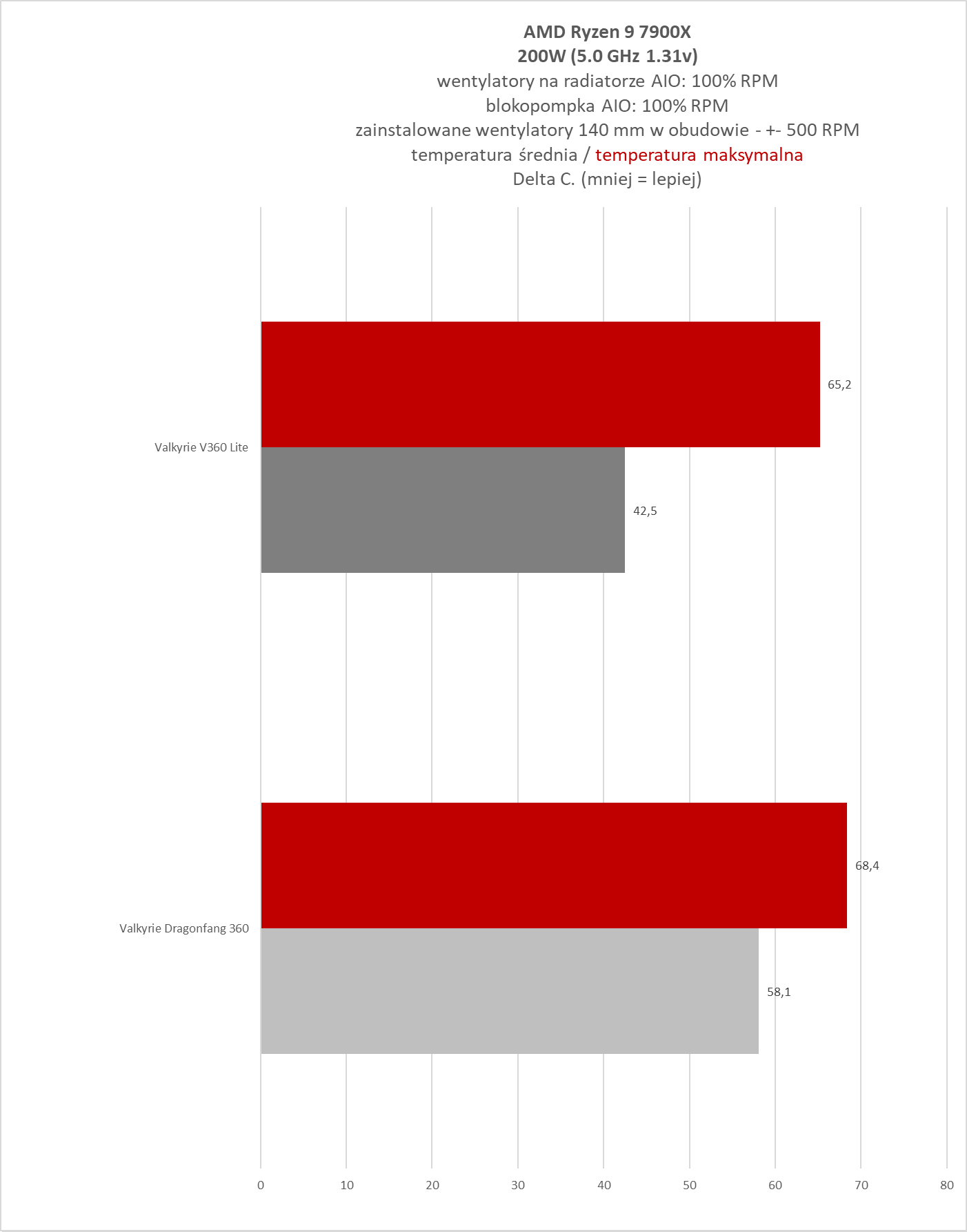 Valkyrie Dragonfang 360 Black ARGB / Valkyrie V360 Lite - test dwóch chłodzeń AIO 360 mm. Stare odchodzi, nowe przychodzi