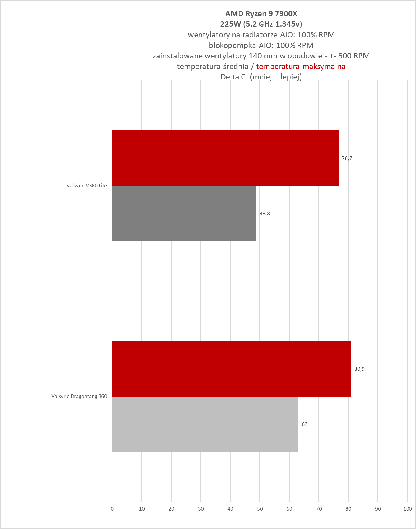Valkyrie Dragonfang 360 Black ARGB / Valkyrie V360 Lite - test dwóch chłodzeń AIO 360 mm. Stare odchodzi, nowe przychodzi