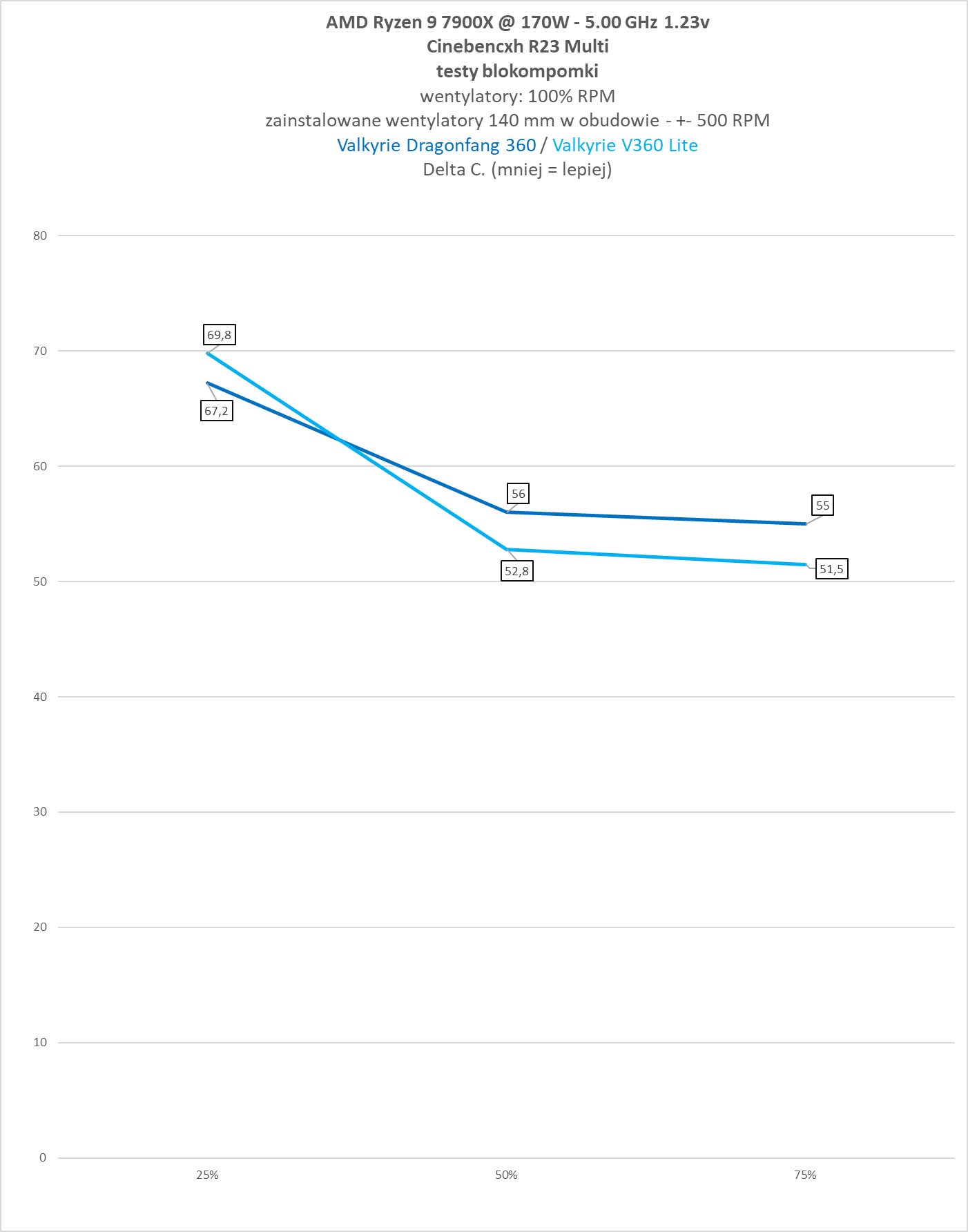 Valkyrie Dragonfang 360 Black ARGB / Valkyrie V360 Lite - test dwóch chłodzeń AIO 360 mm. Stare odchodzi, nowe przychodzi