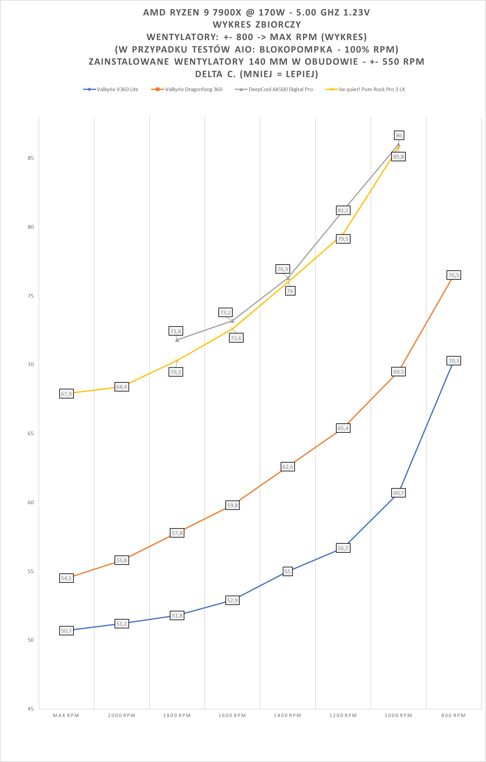 be quiet! Pure Rock Pro 3 LX / DeepCool AK500 Digital Pro - test chłodzeń