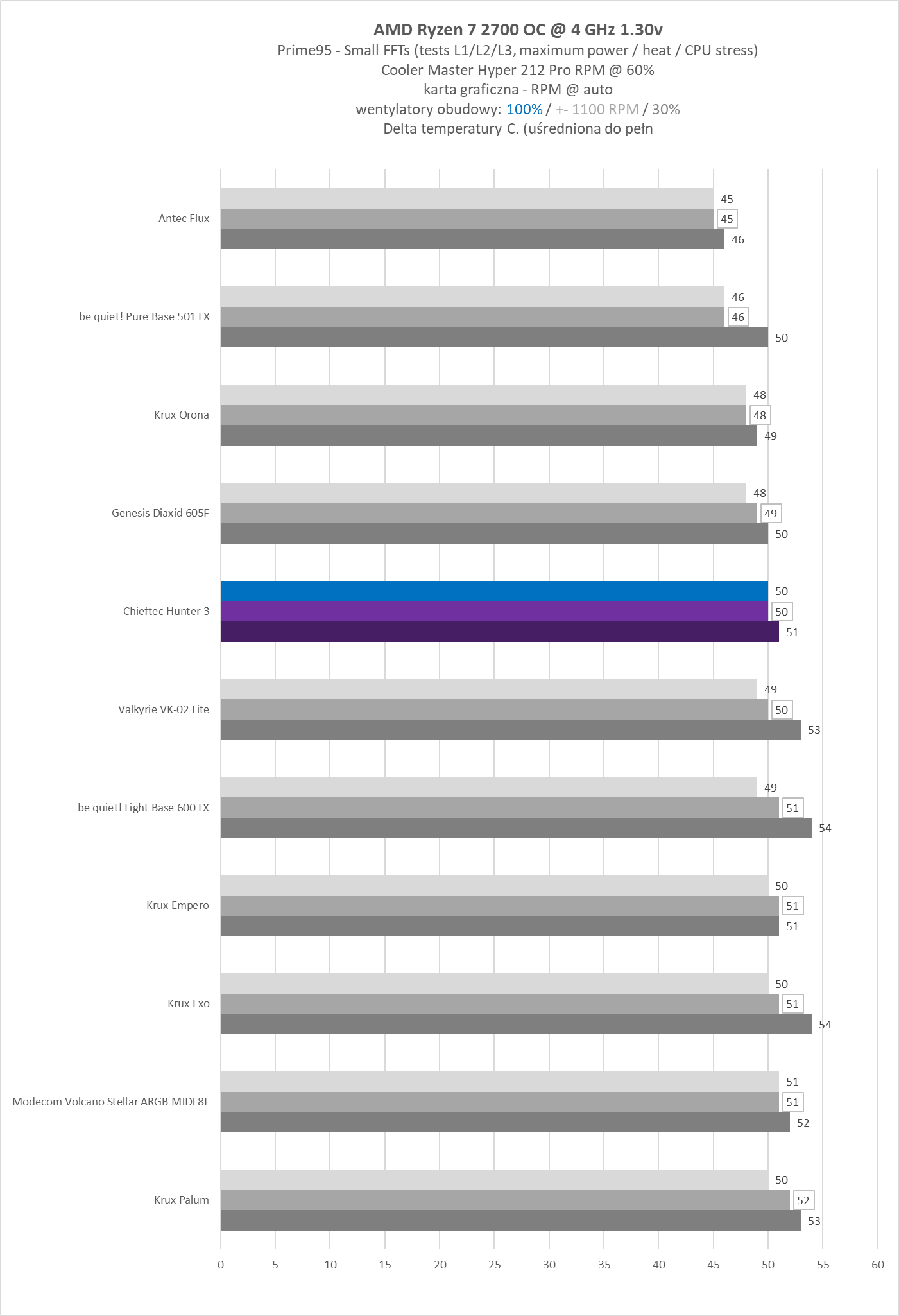 Chieftec Hunter 3 - test obudowy. Choć jest budżetowo to jest dobrze