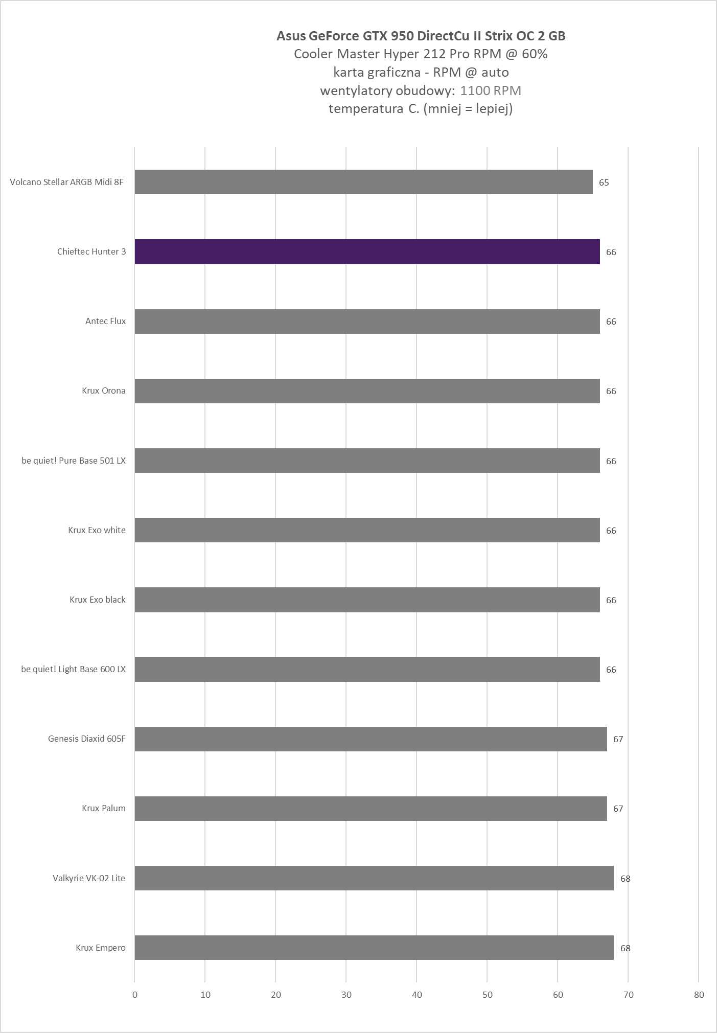 Chieftec Hunter 3 - test obudowy. Choć jest budżetowo to jest dobrze