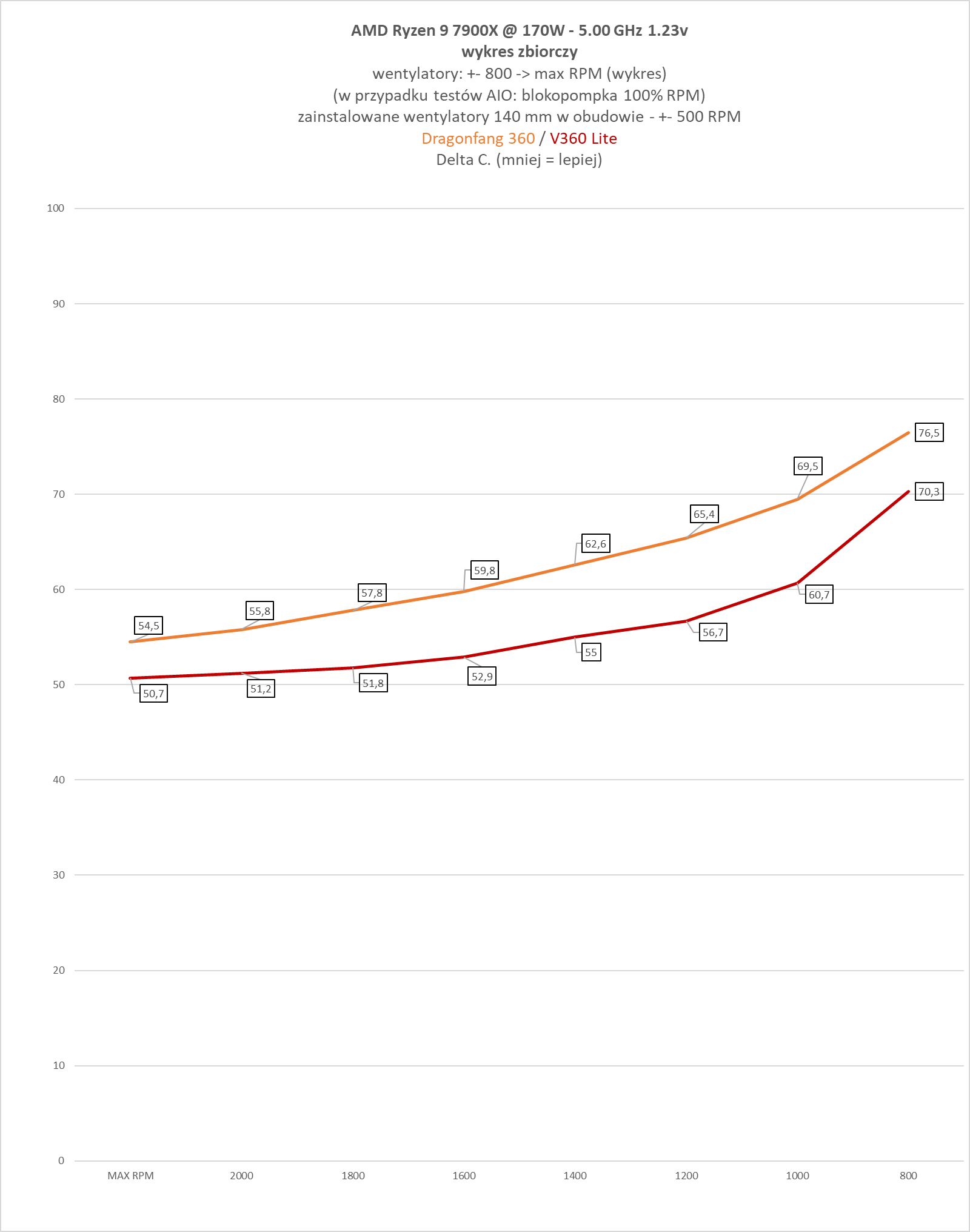 Valkyrie Dragonfang 360 Black ARGB / Valkyrie V360 Lite - test dwóch chłodzeń AIO 360 mm. Stare odchodzi, nowe przychodzi