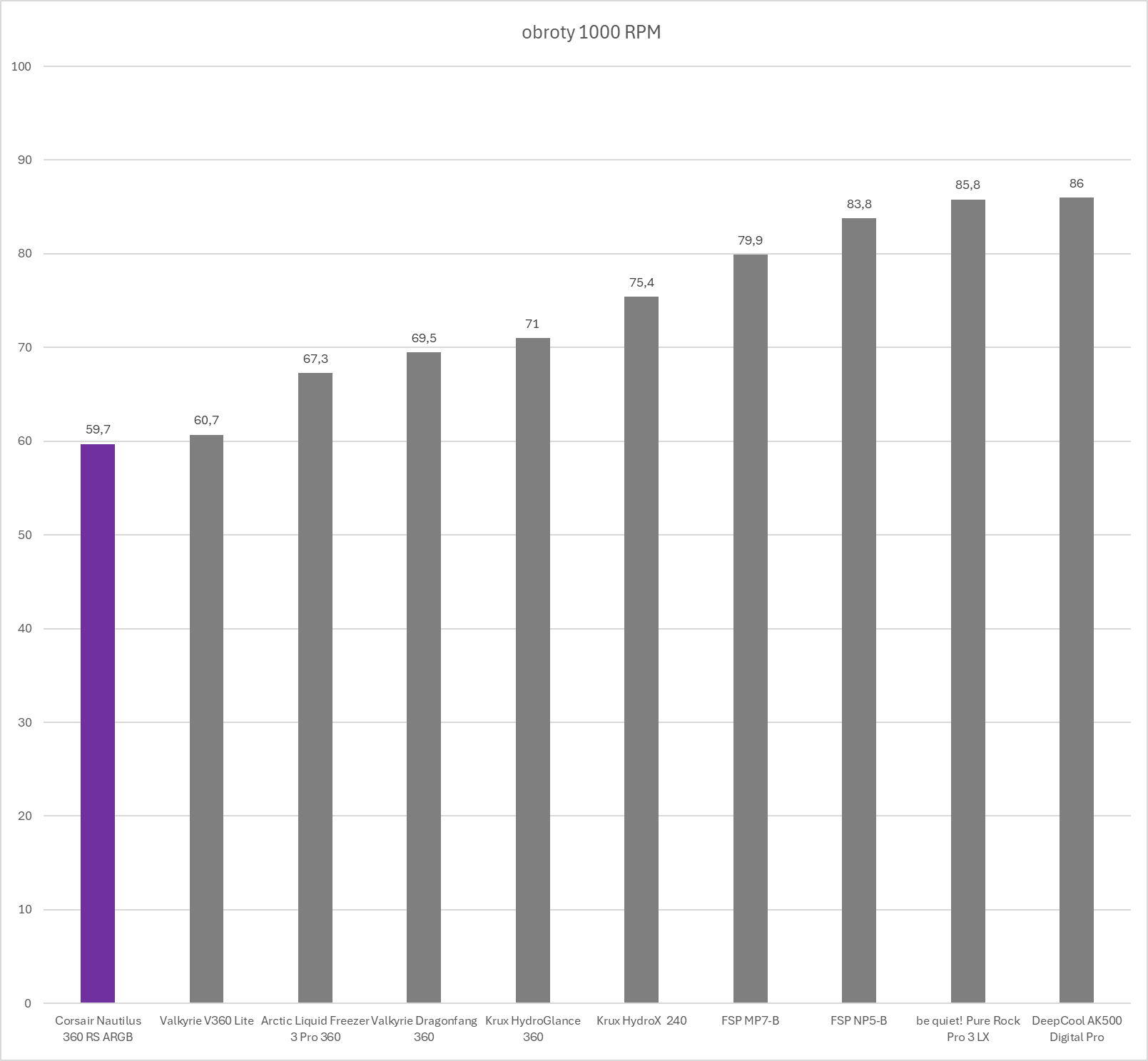 Corsair Nautilus 360 RS ARGB - test chłodzenia AIO. Bardzo wysoka wydajność w rozsądnej cenie zakupu