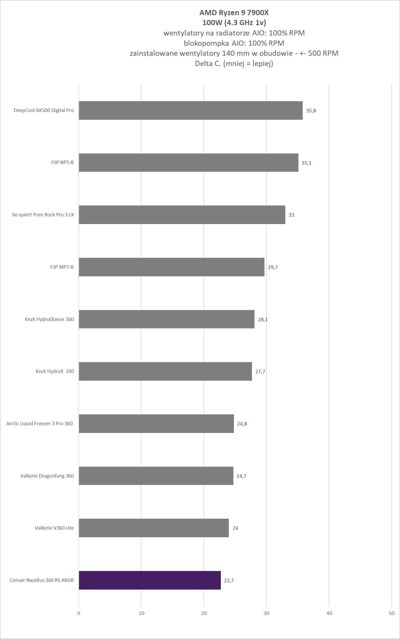 Corsair Nautilus 360 RS ARGB - test chłodzenia AIO. Bardzo wysoka wydajność w rozsądnej cenie zakupu