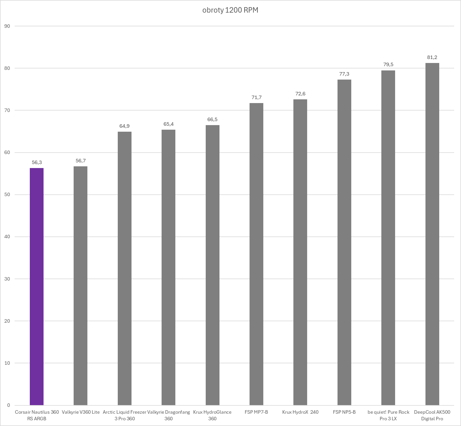 Corsair Nautilus 360 RS ARGB - test chłodzenia AIO. Bardzo wysoka wydajność w rozsądnej cenie zakupu