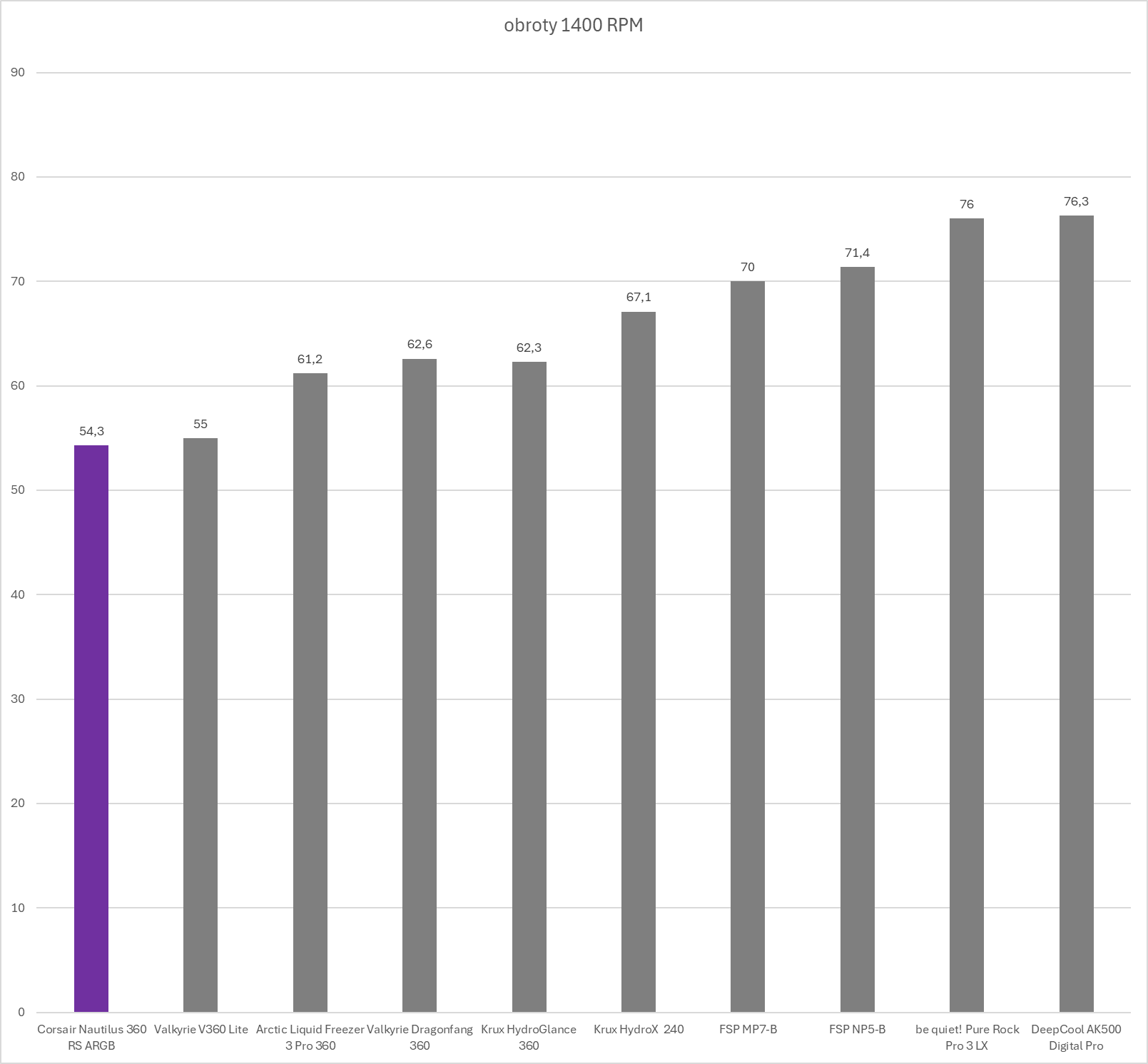Corsair Nautilus 360 RS ARGB - test chłodzenia AIO. Bardzo wysoka wydajność w rozsądnej cenie zakupu