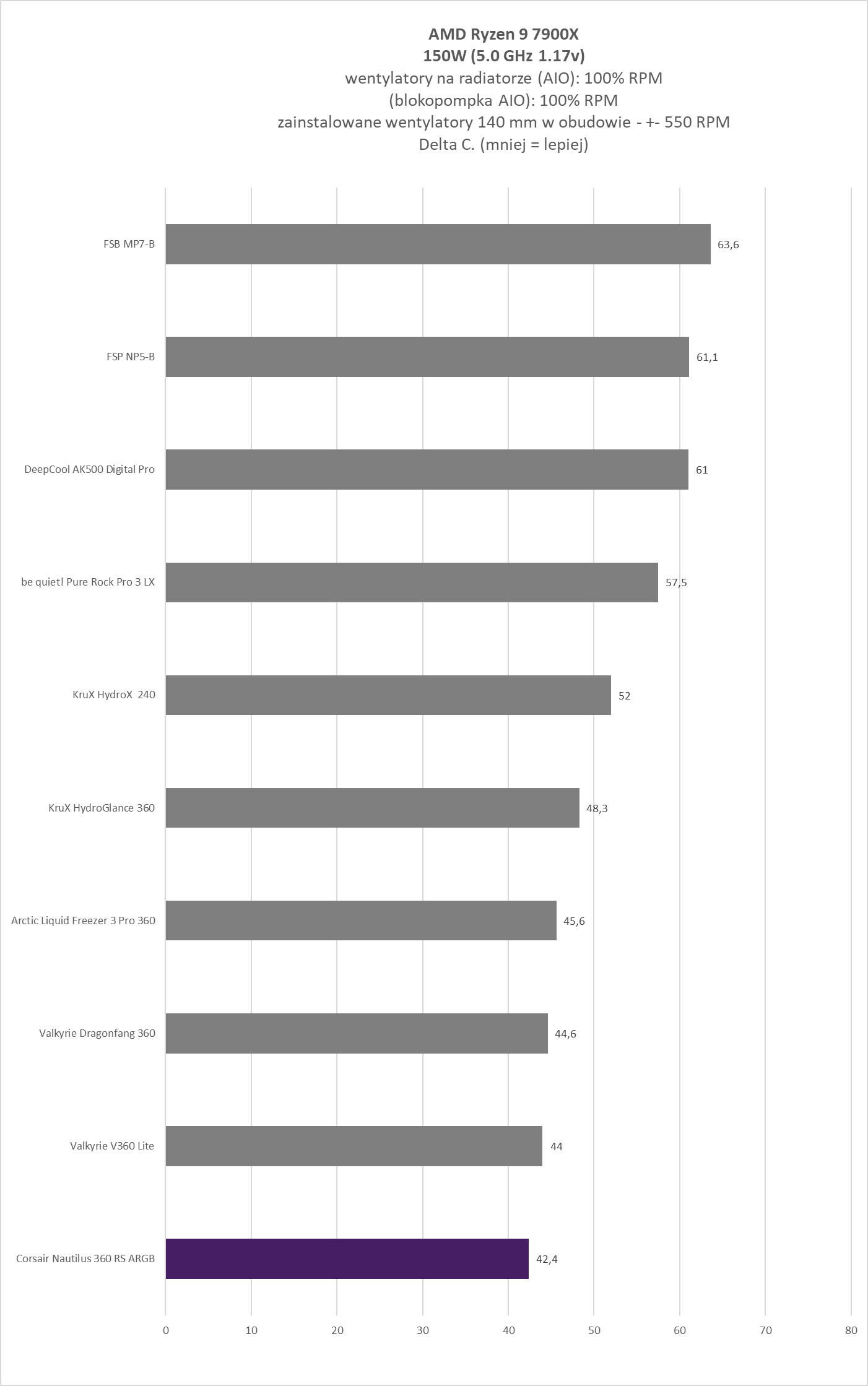 Corsair Nautilus 360 RS ARGB - test chłodzenia AIO. Bardzo wysoka wydajność w rozsądnej cenie zakupu