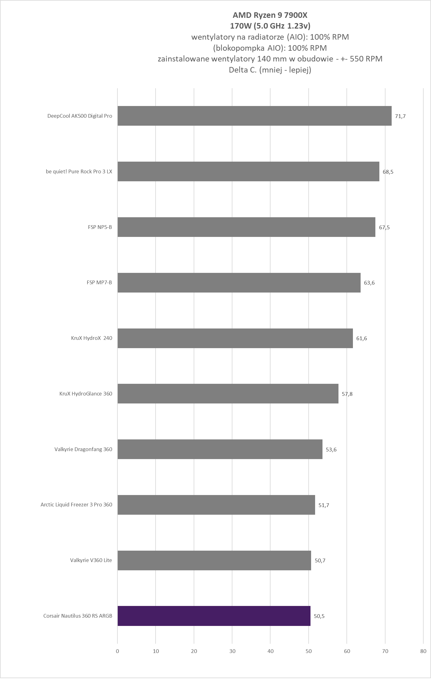 Corsair Nautilus 360 RS ARGB - test chłodzenia AIO. Bardzo wysoka wydajność w rozsądnej cenie zakupu