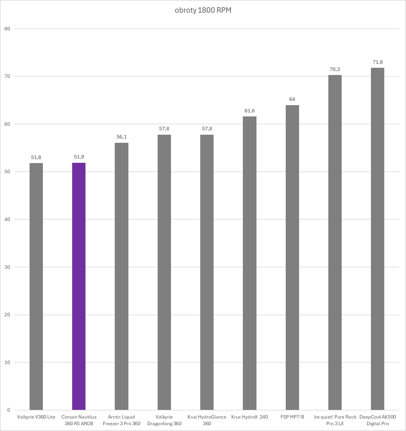 Corsair Nautilus 360 RS ARGB - test chłodzenia AIO. Bardzo wysoka wydajność w rozsądnej cenie zakupu