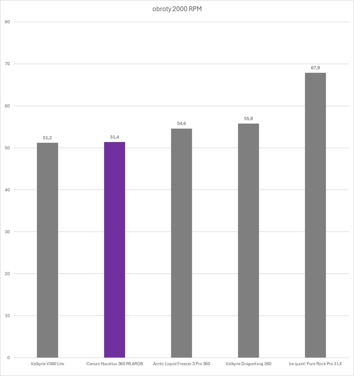 Corsair Nautilus 360 RS ARGB - test chłodzenia AIO. Bardzo wysoka wydajność w rozsądnej cenie zakupu