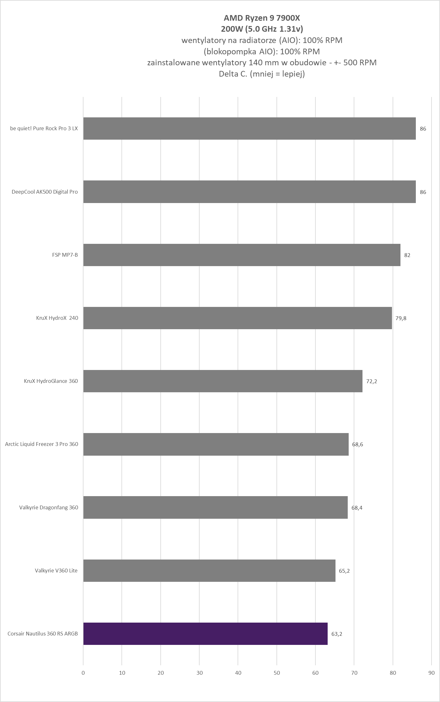 Corsair Nautilus 360 RS ARGB - test chłodzenia AIO. Bardzo wysoka wydajność w rozsądnej cenie zakupu