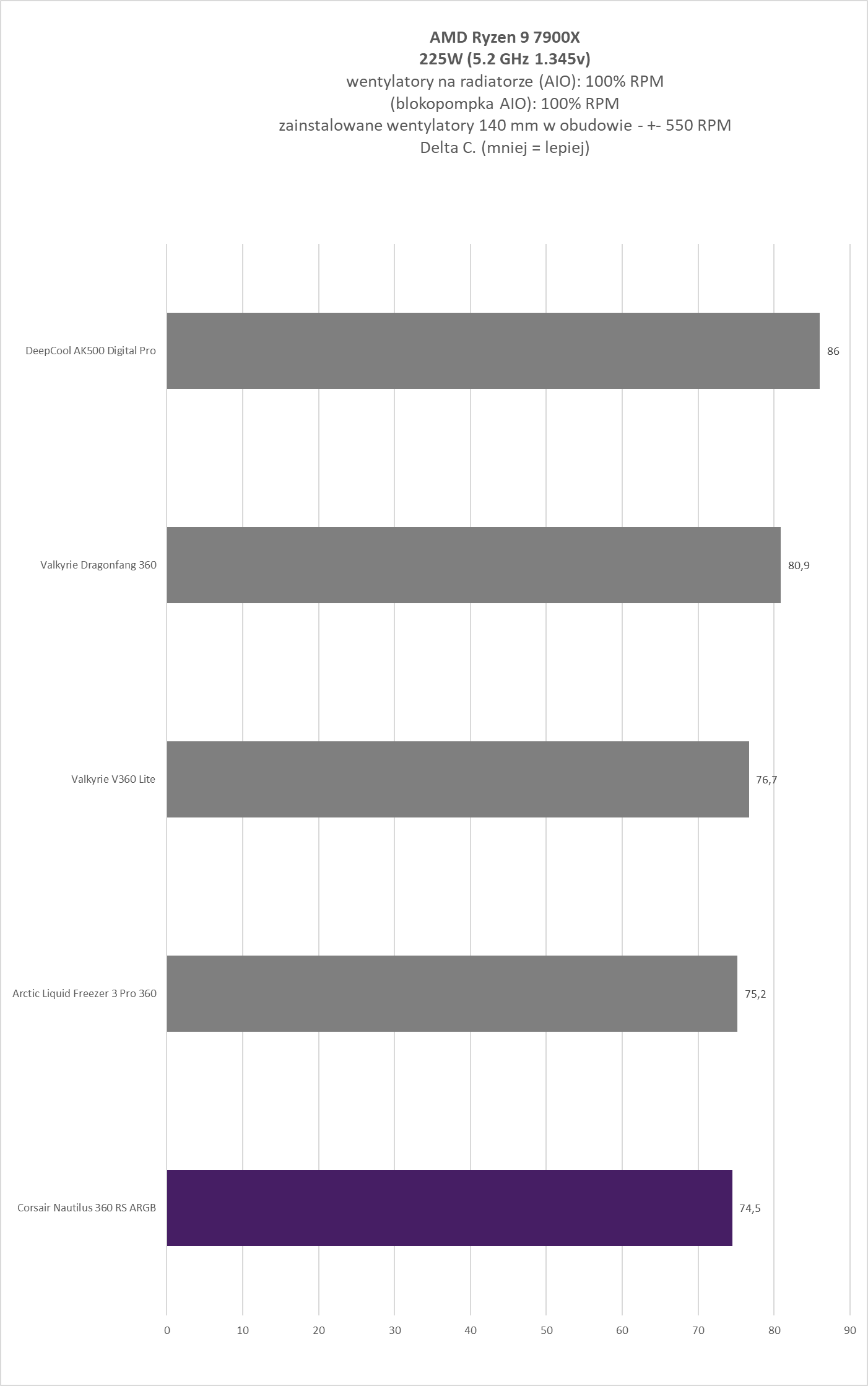 Corsair Nautilus 360 RS ARGB - test chłodzenia AIO. Bardzo wysoka wydajność w rozsądnej cenie zakupu