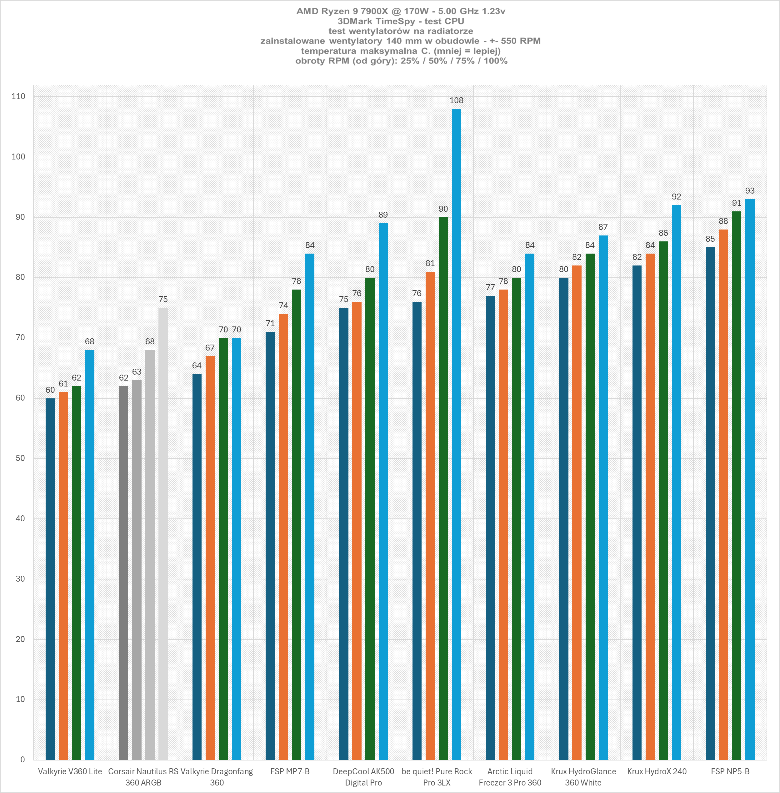 Corsair Nautilus 360 RS ARGB - test chłodzenia AIO. Bardzo wysoka wydajność w rozsądnej cenie zakupu