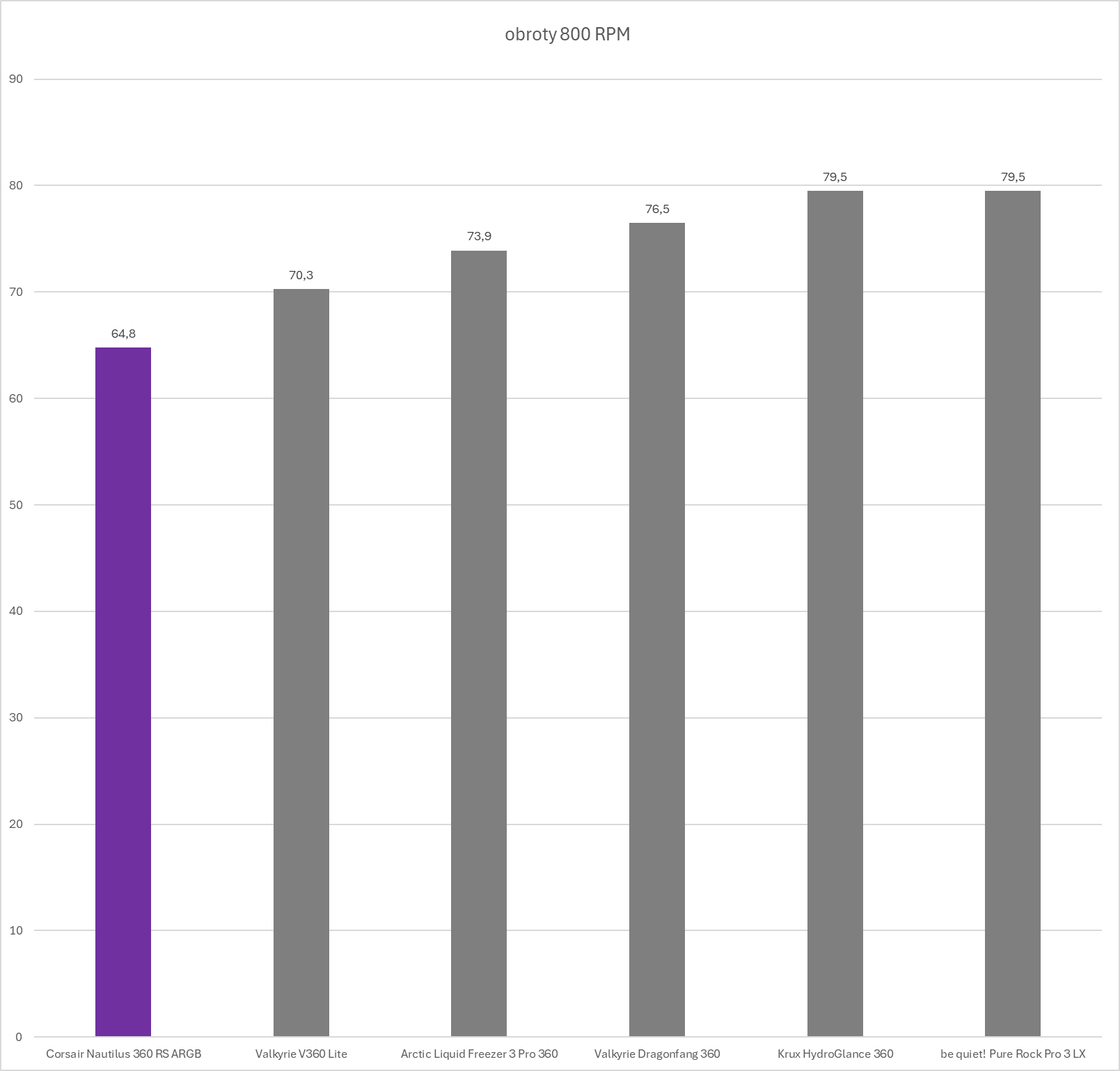 Corsair Nautilus 360 RS ARGB - test chłodzenia AIO. Bardzo wysoka wydajność w rozsądnej cenie zakupu