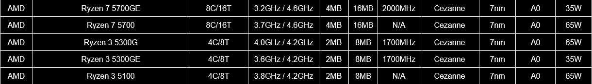AMD Ryzen 3 5100 – najwolniejszy procesor Zen 3 wypłynął po latach