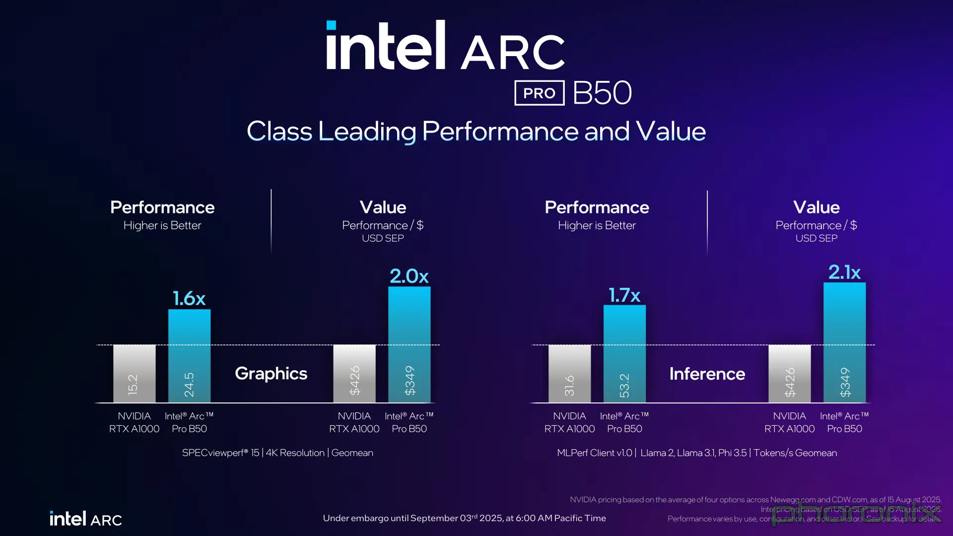 Intel Arc Pro B50 debiutuje oficjalnie z ceną na poziomie 349 USD