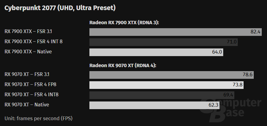 Gracze uruchamiają FSR 4 na kartach RDNA2 – lepsza jakość obrazu kosztem 10–20% wydajności
