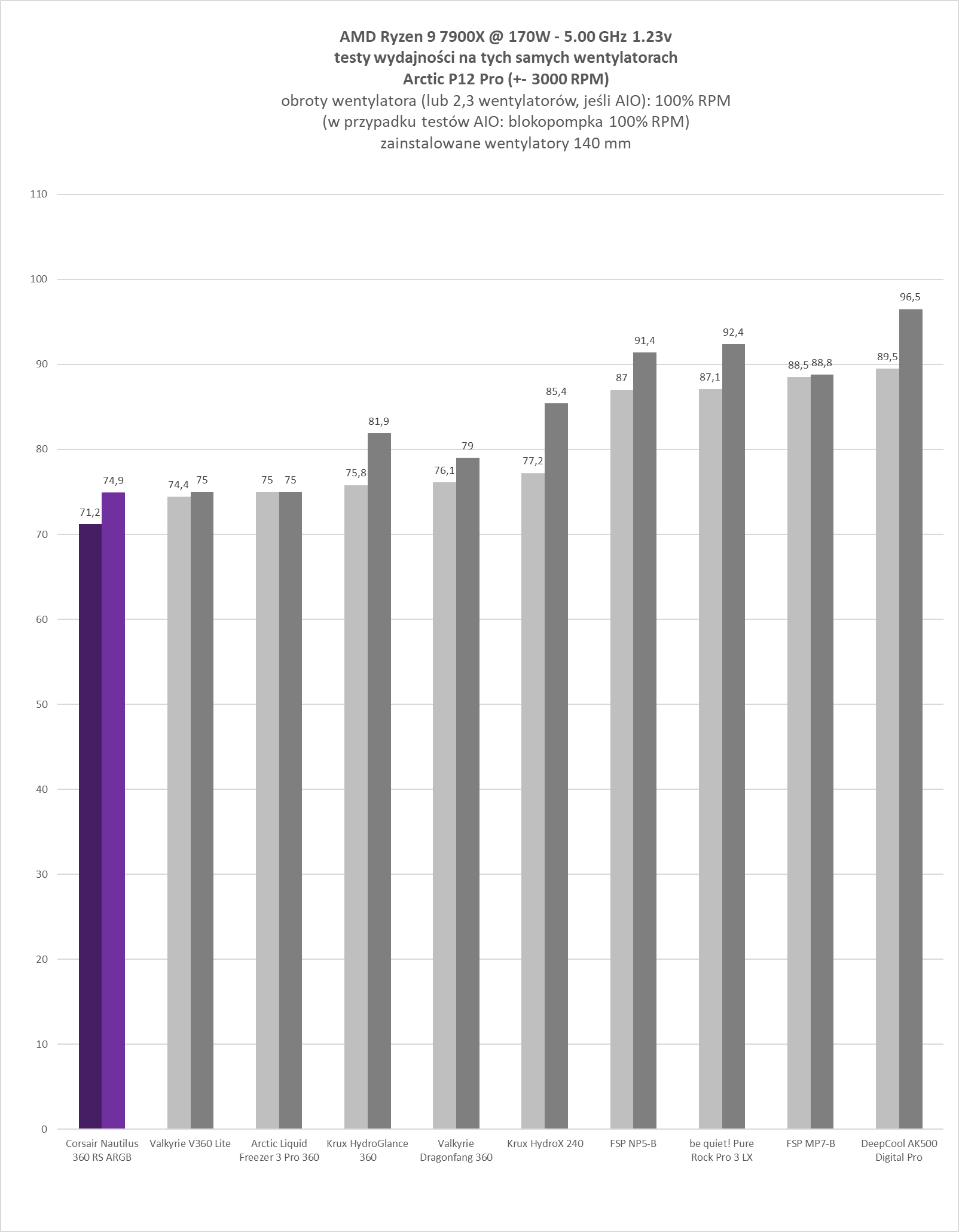 Corsair Nautilus 360 RS ARGB - test chłodzenia AIO. Bardzo wysoka wydajność w rozsądnej cenie zakupu