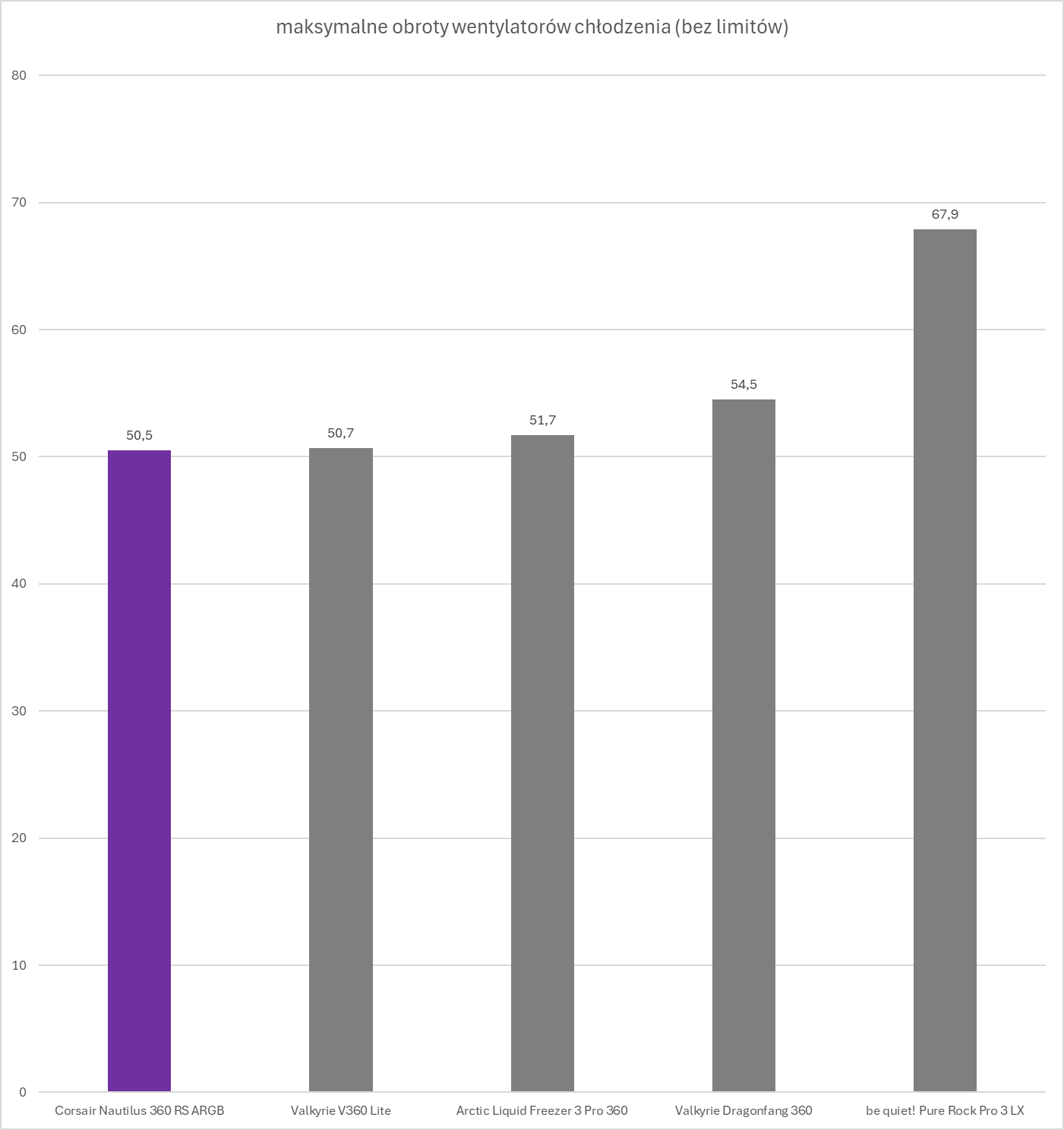 Corsair Nautilus 360 RS ARGB - test chłodzenia AIO. Bardzo wysoka wydajność w rozsądnej cenie zakupu