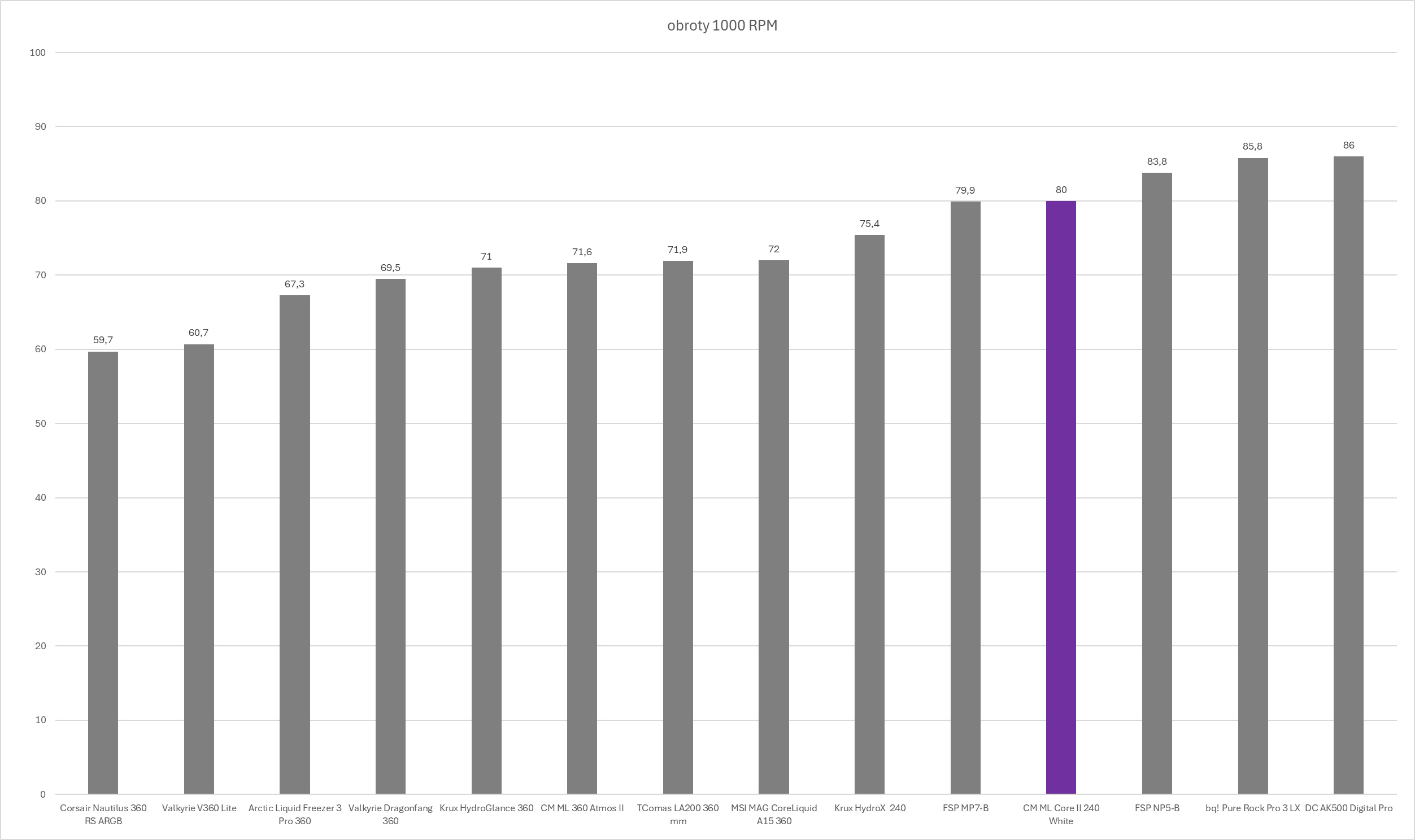 Cooler Master MasterLiquid 240 Core II White - test chłodzenia AIO. Wydajność taka sobie ale samo chłodzenie może spodobać się wielu osobom