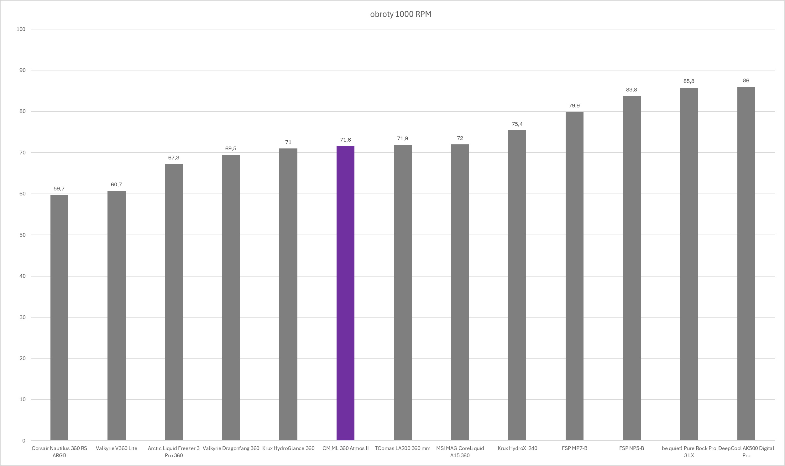 Cooler Master MasterLiquid 360 Atmos II - test chłodzenia AIO. Wydajne chodzenie zapewniające dużą customizację blokopompki