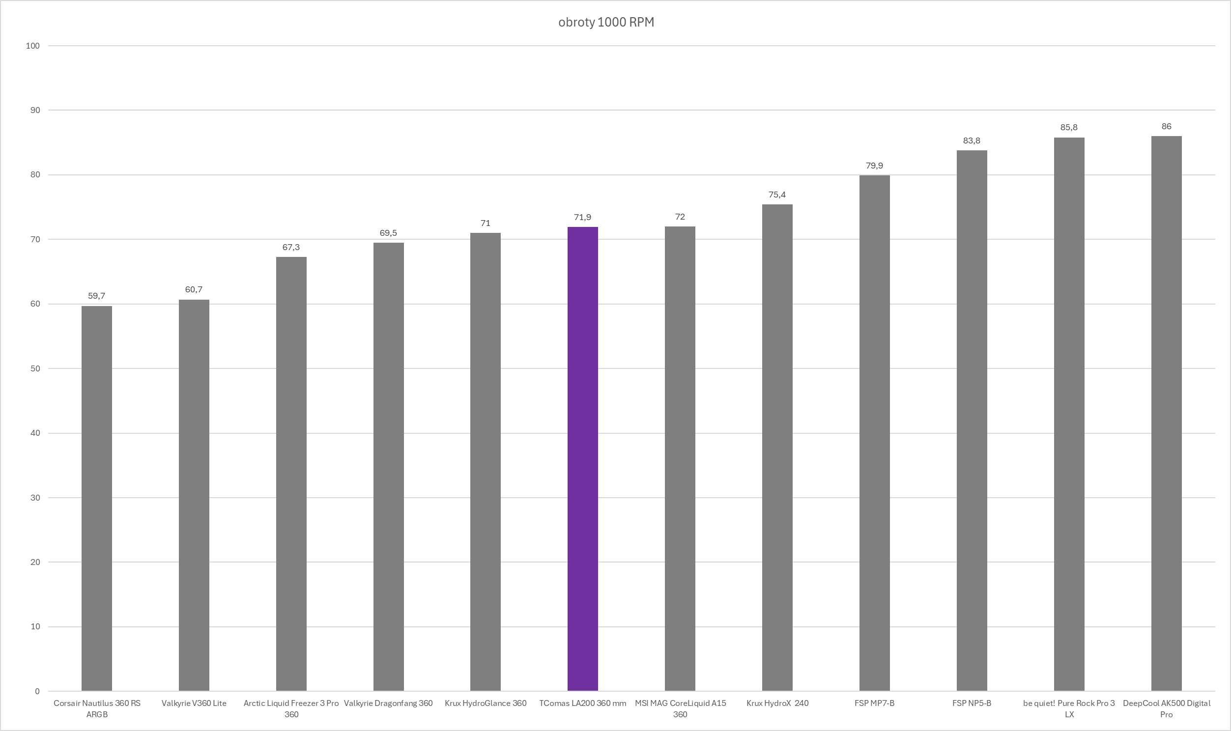 TComas LA200 360 - test chłodzenia AIO. Nowy gracz na polskim rynku chłodzeń procesorów. Czy testowane dziś chłodzenie jest godne uwagi?