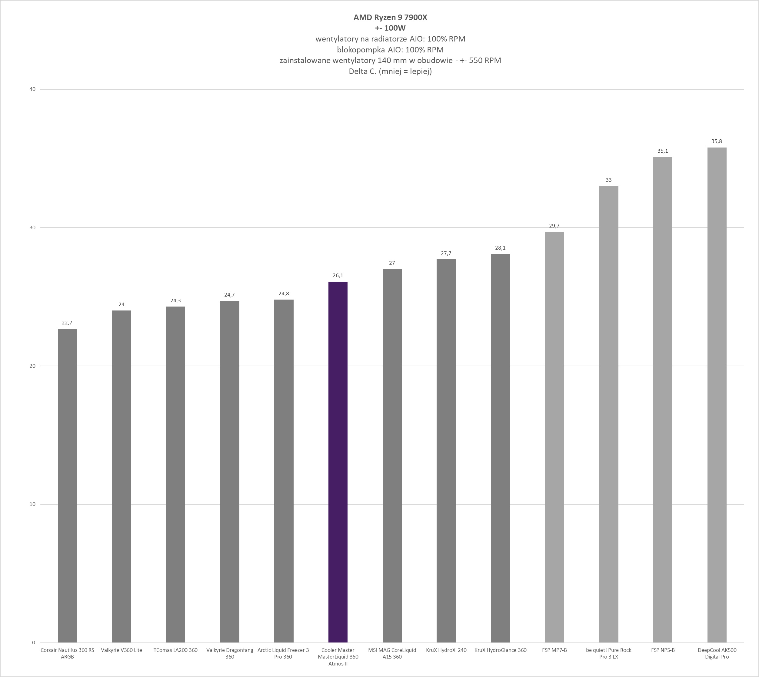 Cooler Master MasterLiquid 360 Atmos II - test chłodzenia AIO. Wydajne chodzenie zapewniające dużą customizację blokopompki