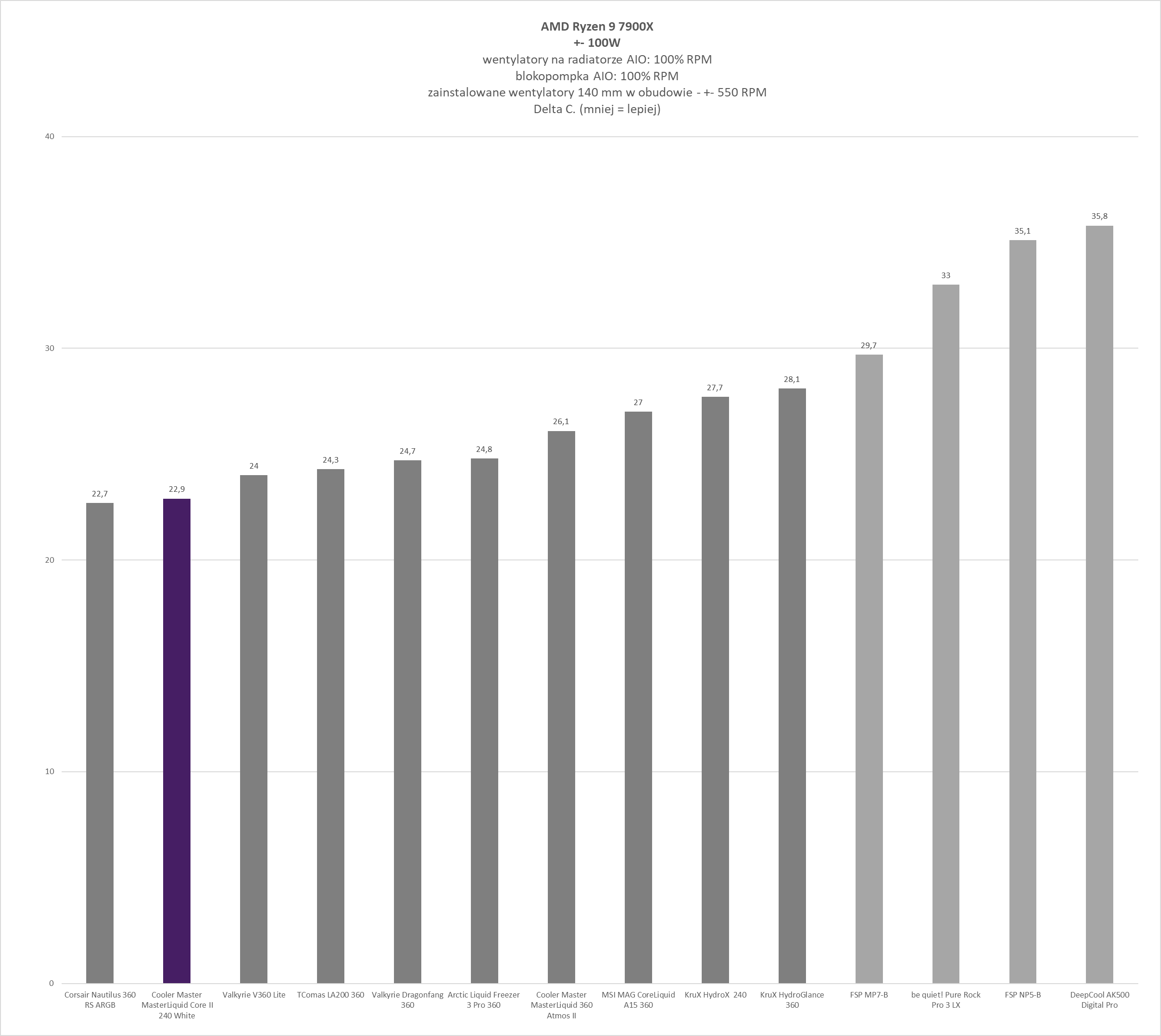 Cooler Master MasterLiquid 240 Core II White - test chłodzenia AIO. Wydajność taka sobie ale samo chłodzenie może spodobać się wielu osobom