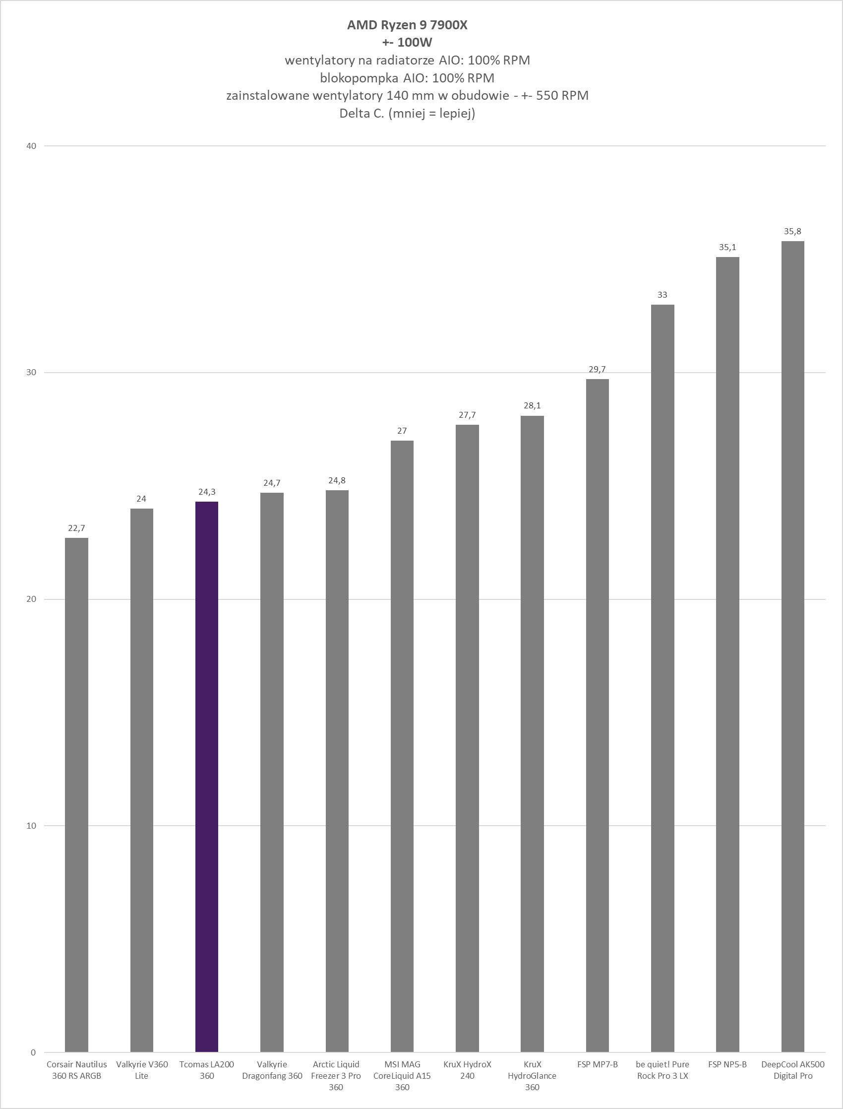 TComas LA200 360 - test chłodzenia AIO. Nowy gracz na polskim rynku chłodzeń procesorów. Czy testowane dziś chłodzenie jest godne uwagi?