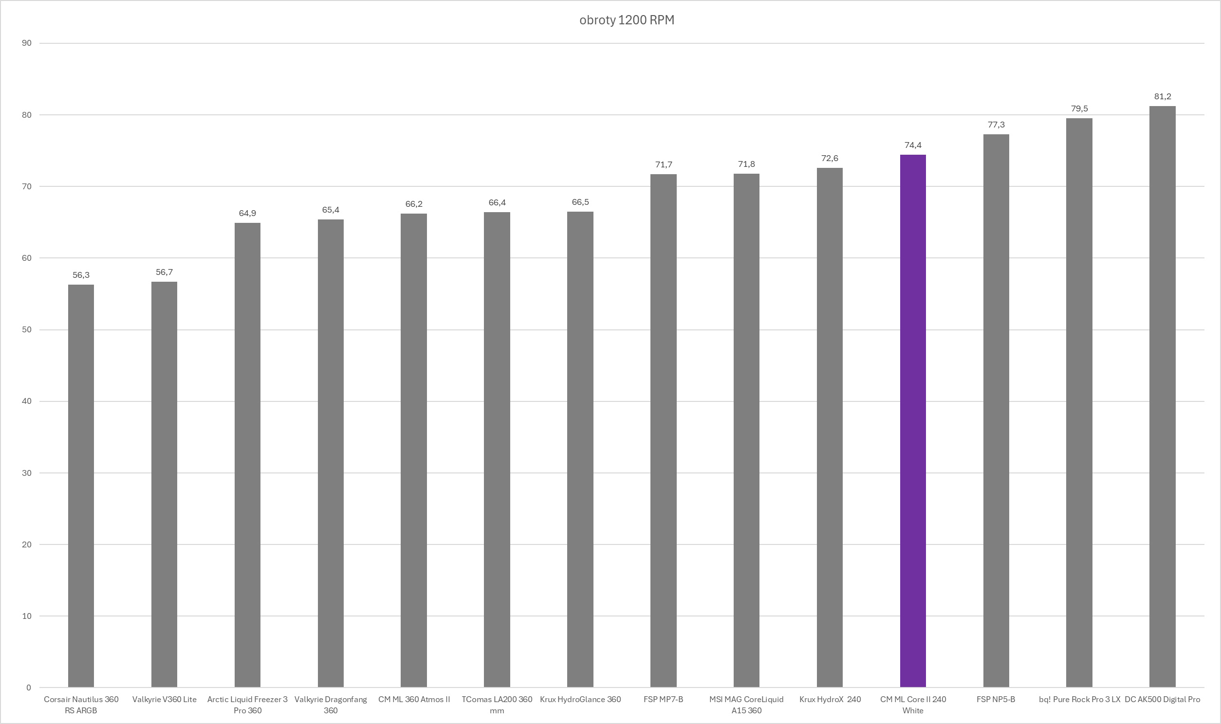 Cooler Master MasterLiquid 240 Core II White - test chłodzenia AIO. Wydajność taka sobie ale samo chłodzenie może spodobać się wielu osobom