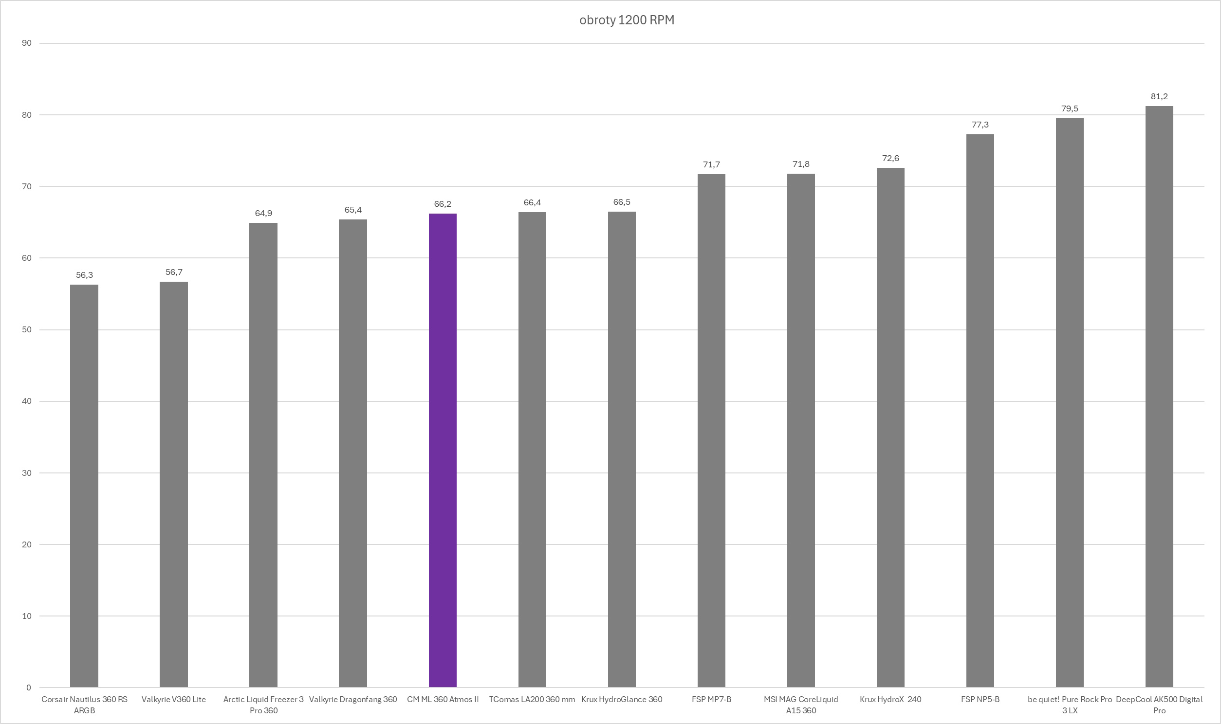 Cooler Master MasterLiquid 360 Atmos II - test chłodzenia AIO. Wydajne chodzenie zapewniające dużą customizację blokopompki