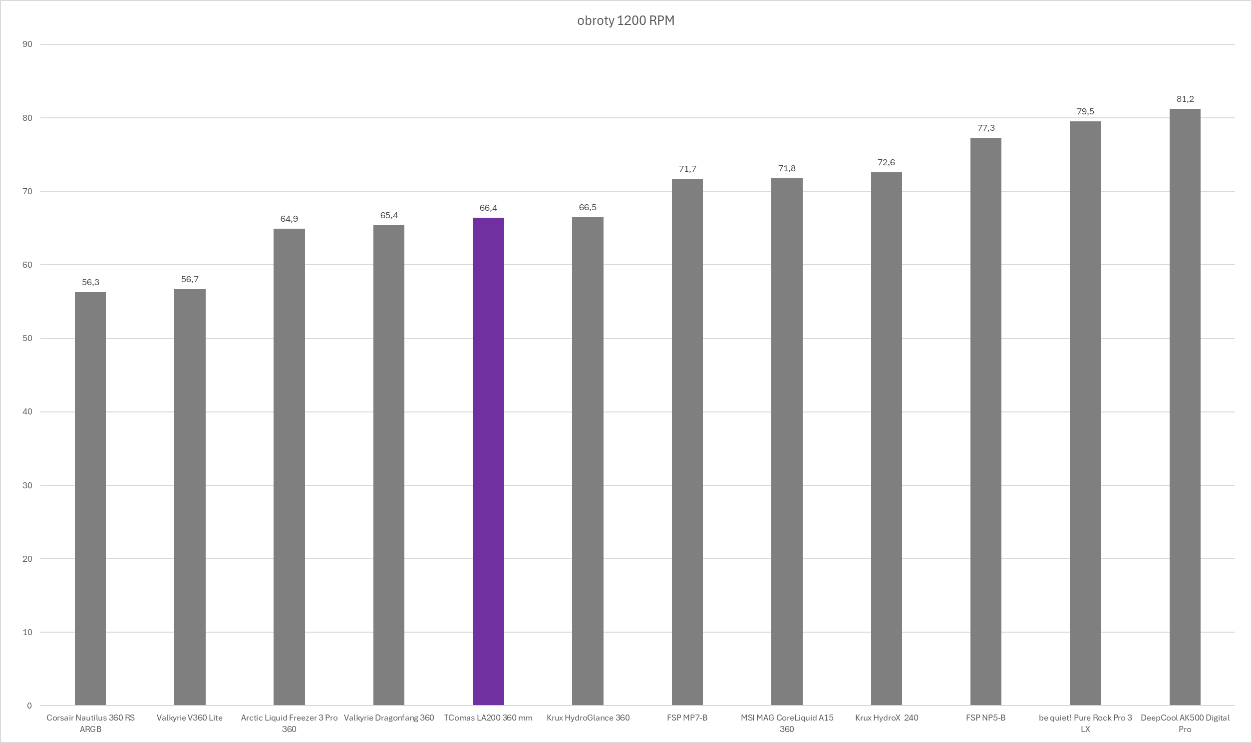 TComas LA200 360 - test chłodzenia AIO. Nowy gracz na polskim rynku chłodzeń procesorów. Czy testowane dziś chłodzenie jest godne uwagi?