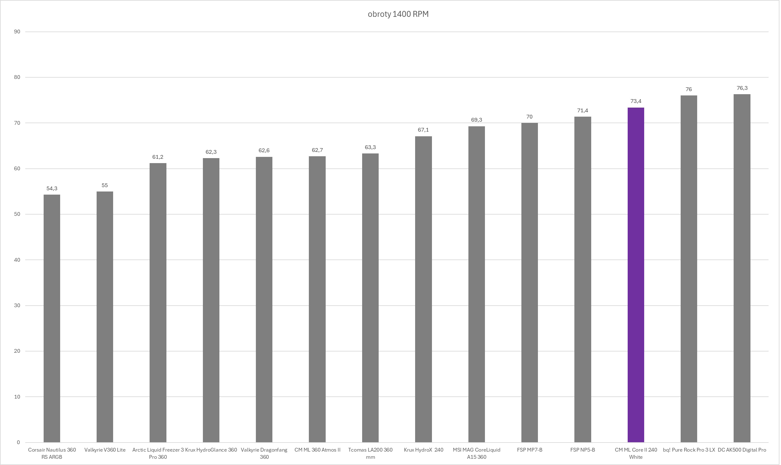 Cooler Master MasterLiquid 240 Core II White - test chłodzenia AIO. Wydajność taka sobie ale samo chłodzenie może spodobać się wielu osobom