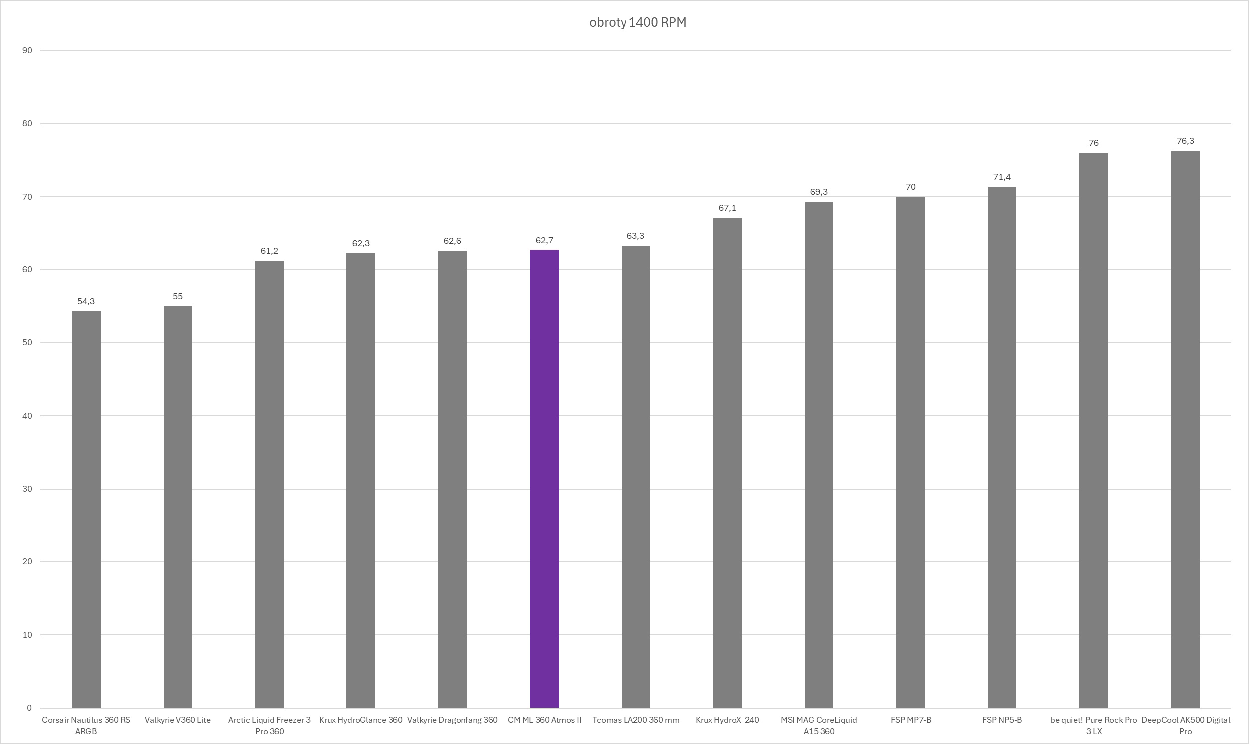 Cooler Master MasterLiquid 360 Atmos II - test chłodzenia AIO. Wydajne chodzenie zapewniające dużą customizację blokopompki