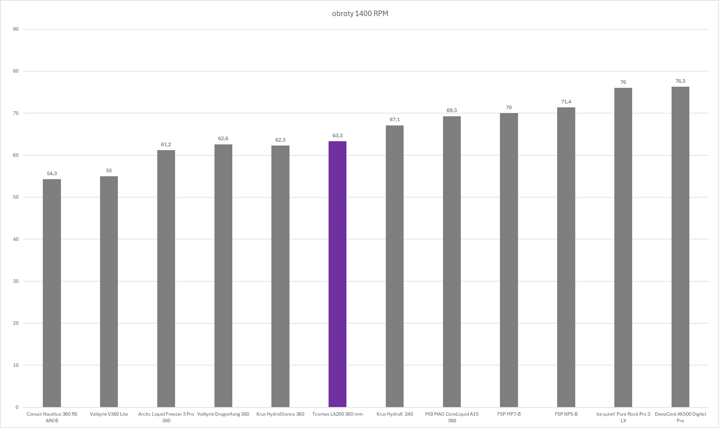 TComas LA200 360 - test chłodzenia AIO. Nowy gracz na polskim rynku chłodzeń procesorów. Czy testowane dziś chłodzenie jest godne uwagi?